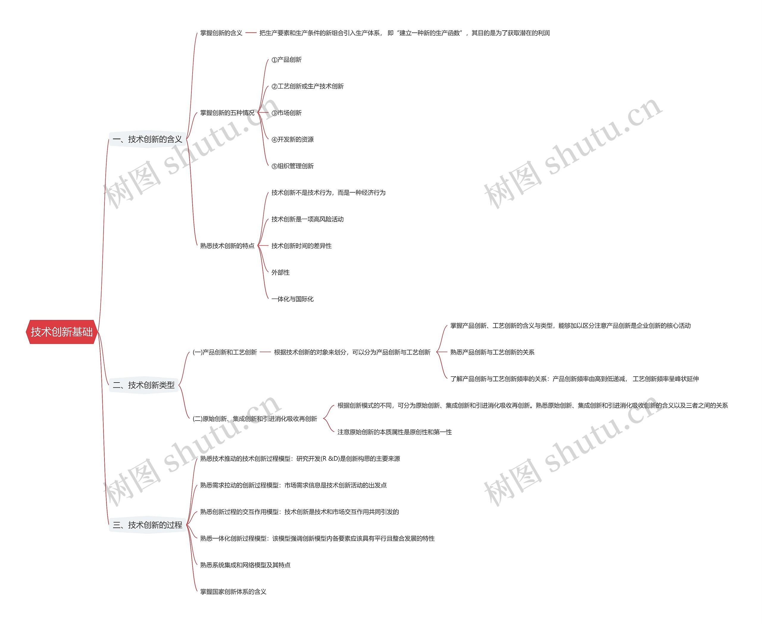 技术创新基础思维导图高清图 技术创新基础思维导图