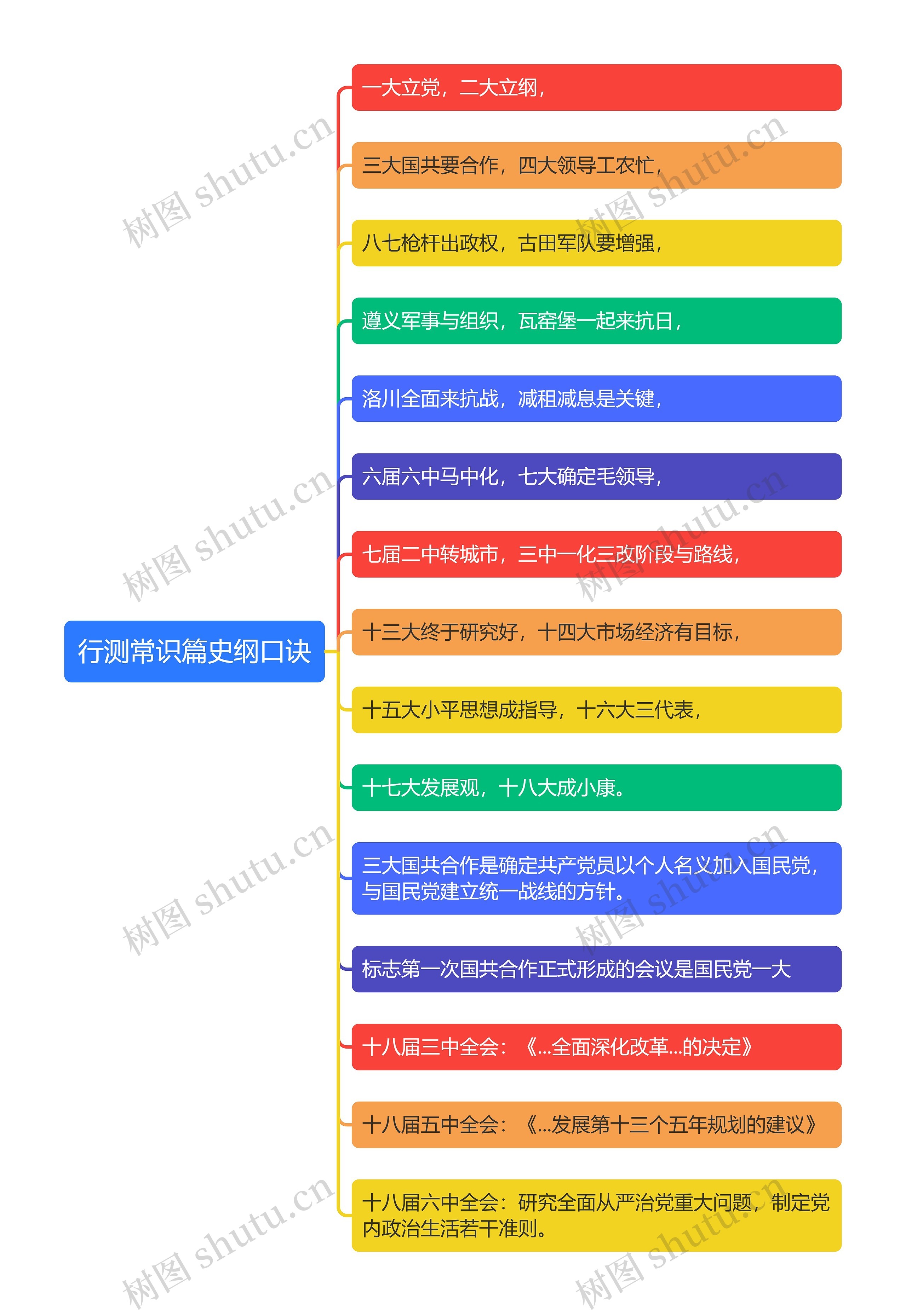 行测常识篇史纲口诀思维导图