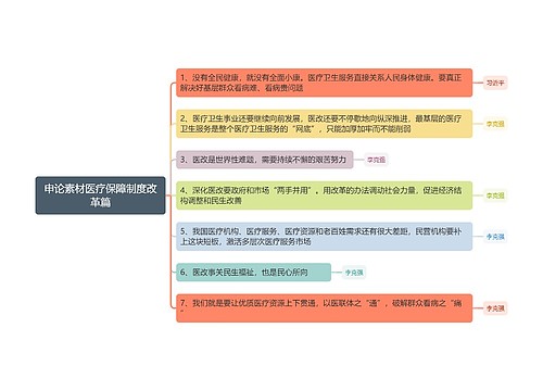 申论素材医疗保障制度改革篇思维导图