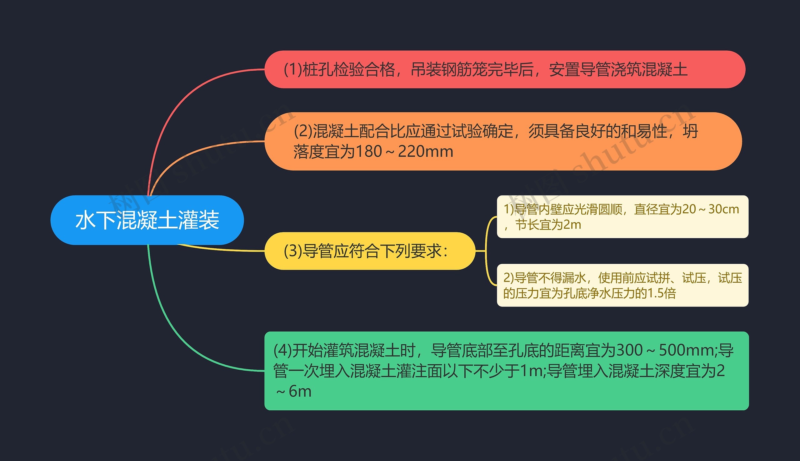 水下混凝土灌装