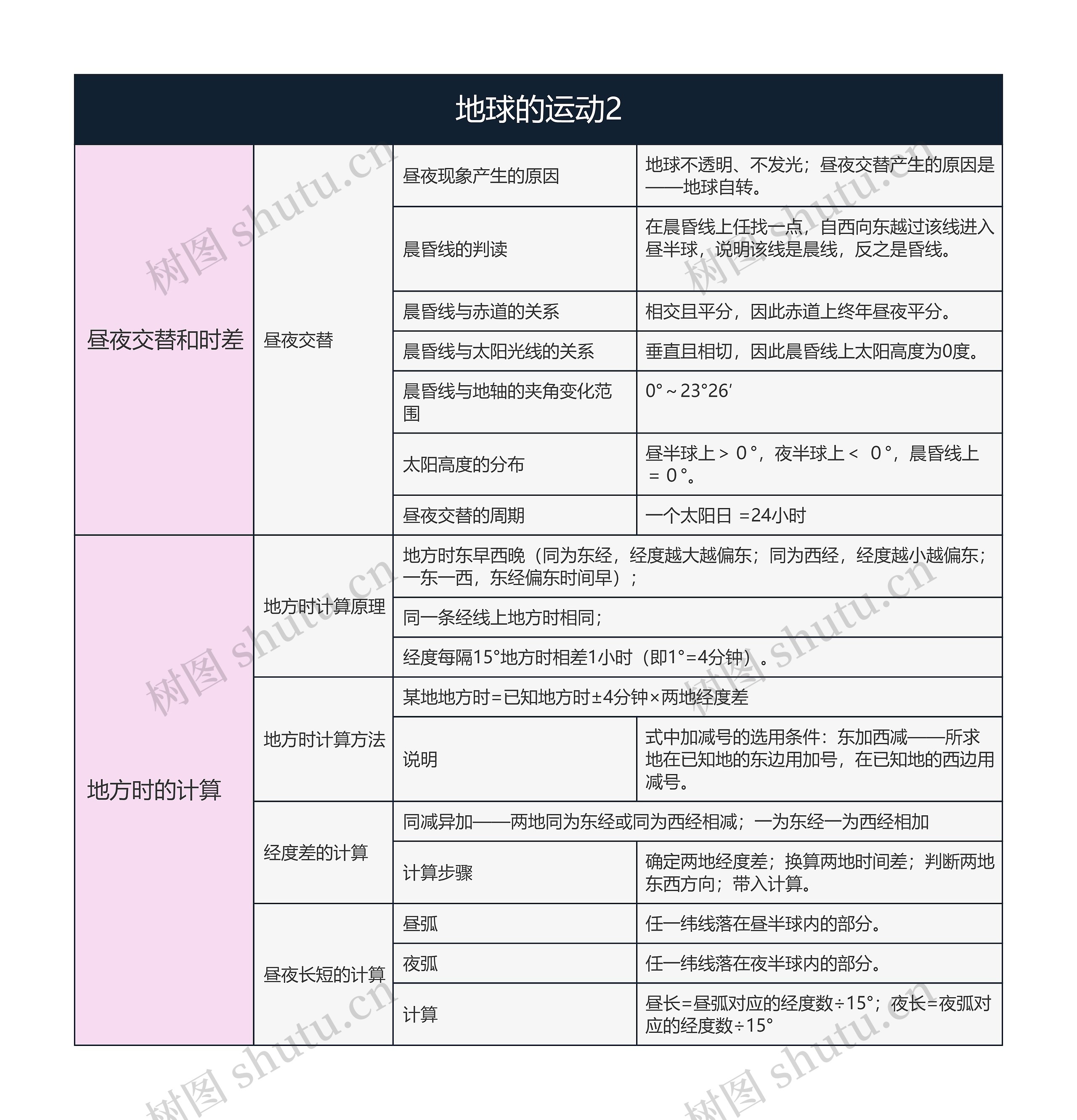  地理必修一 地球的运动2