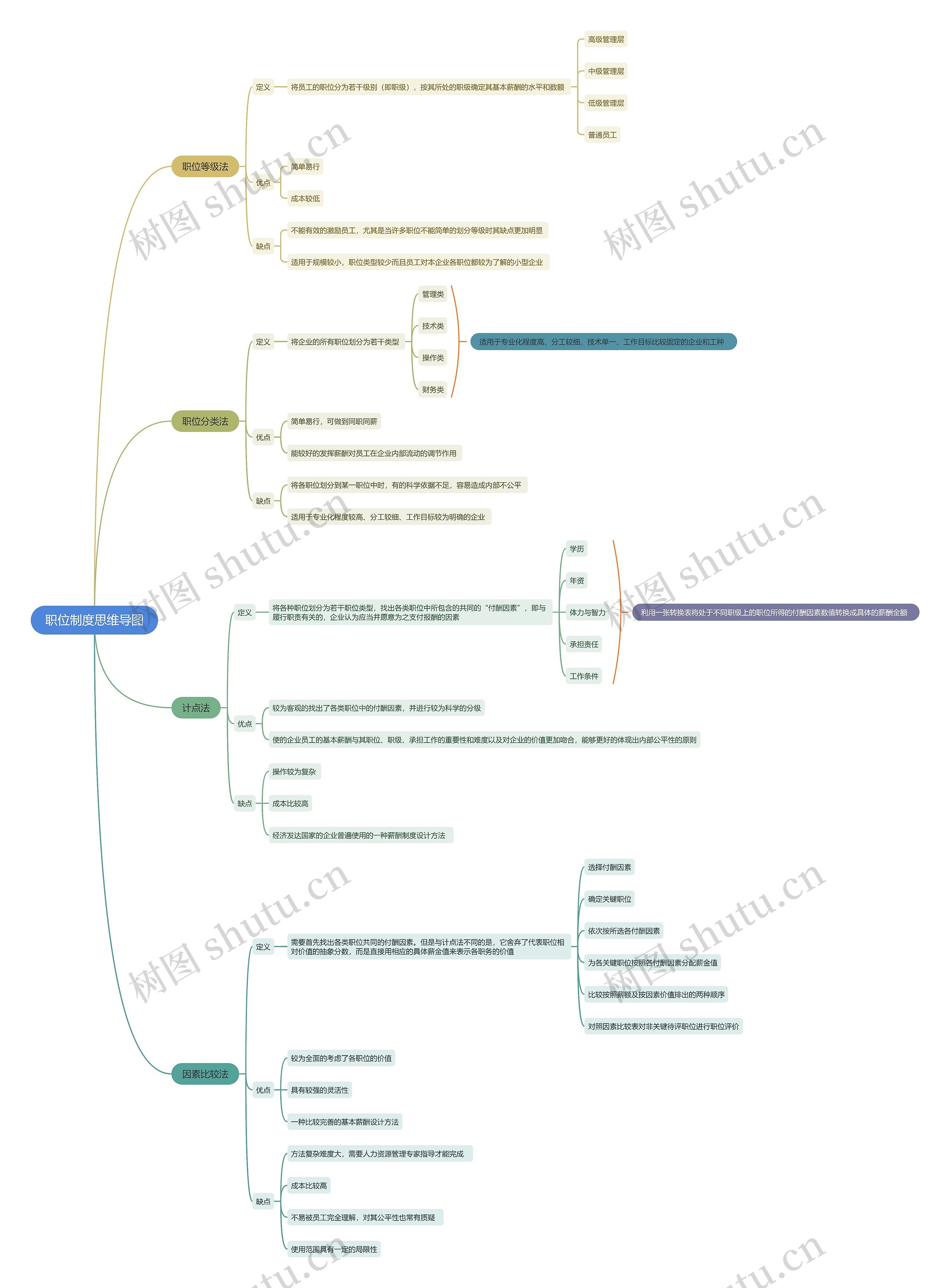 职位制度思维导图