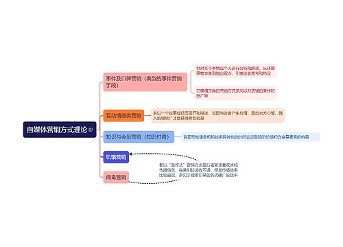 自媒体营销方式理论思维导图