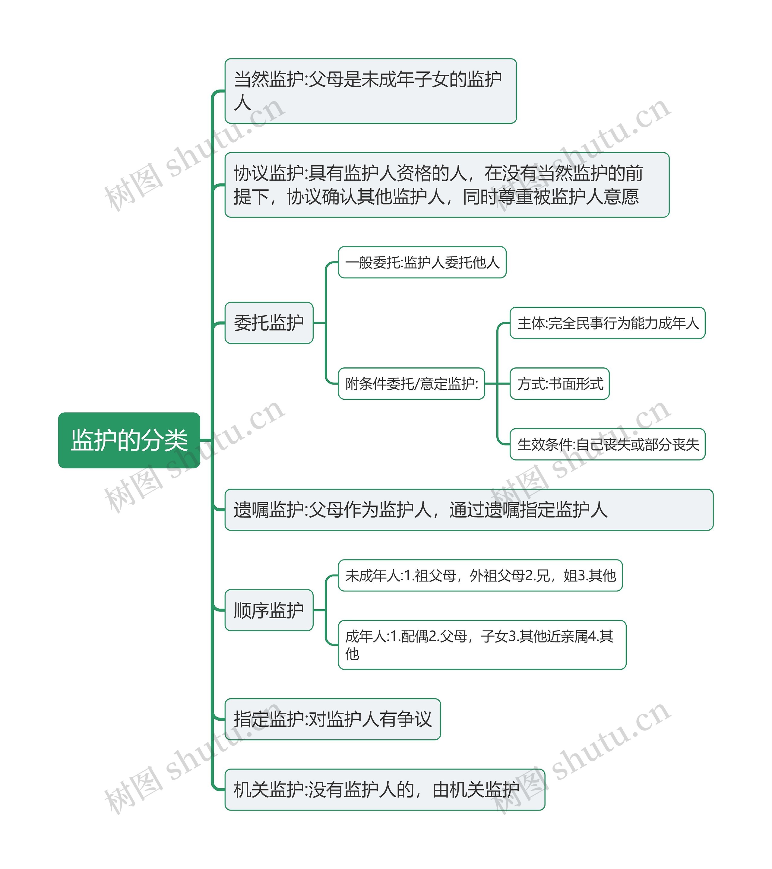 监护的分类思维导图