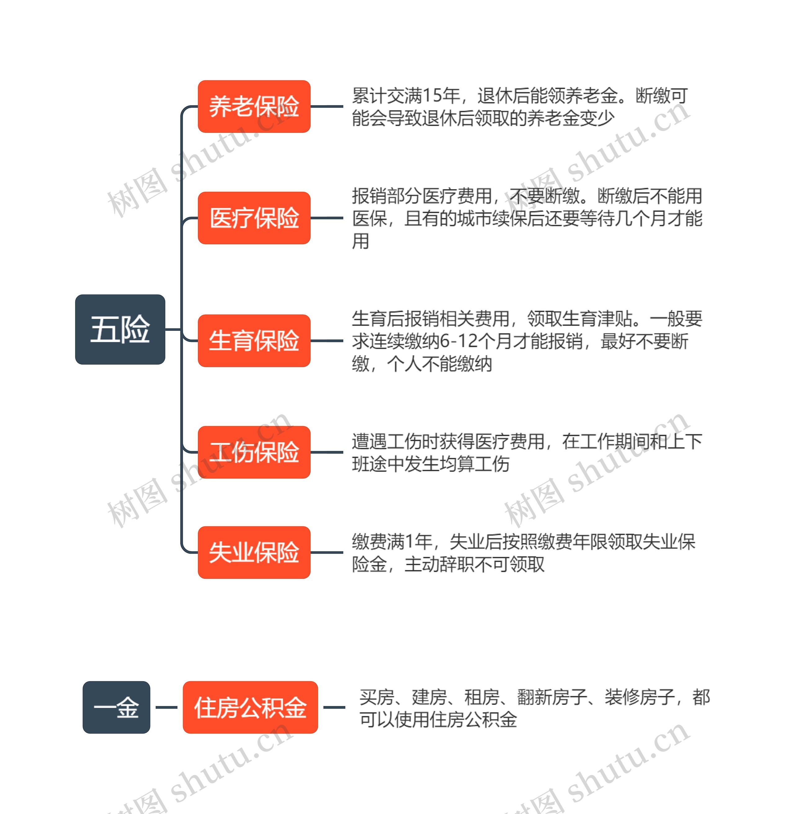五险一金包含哪几项