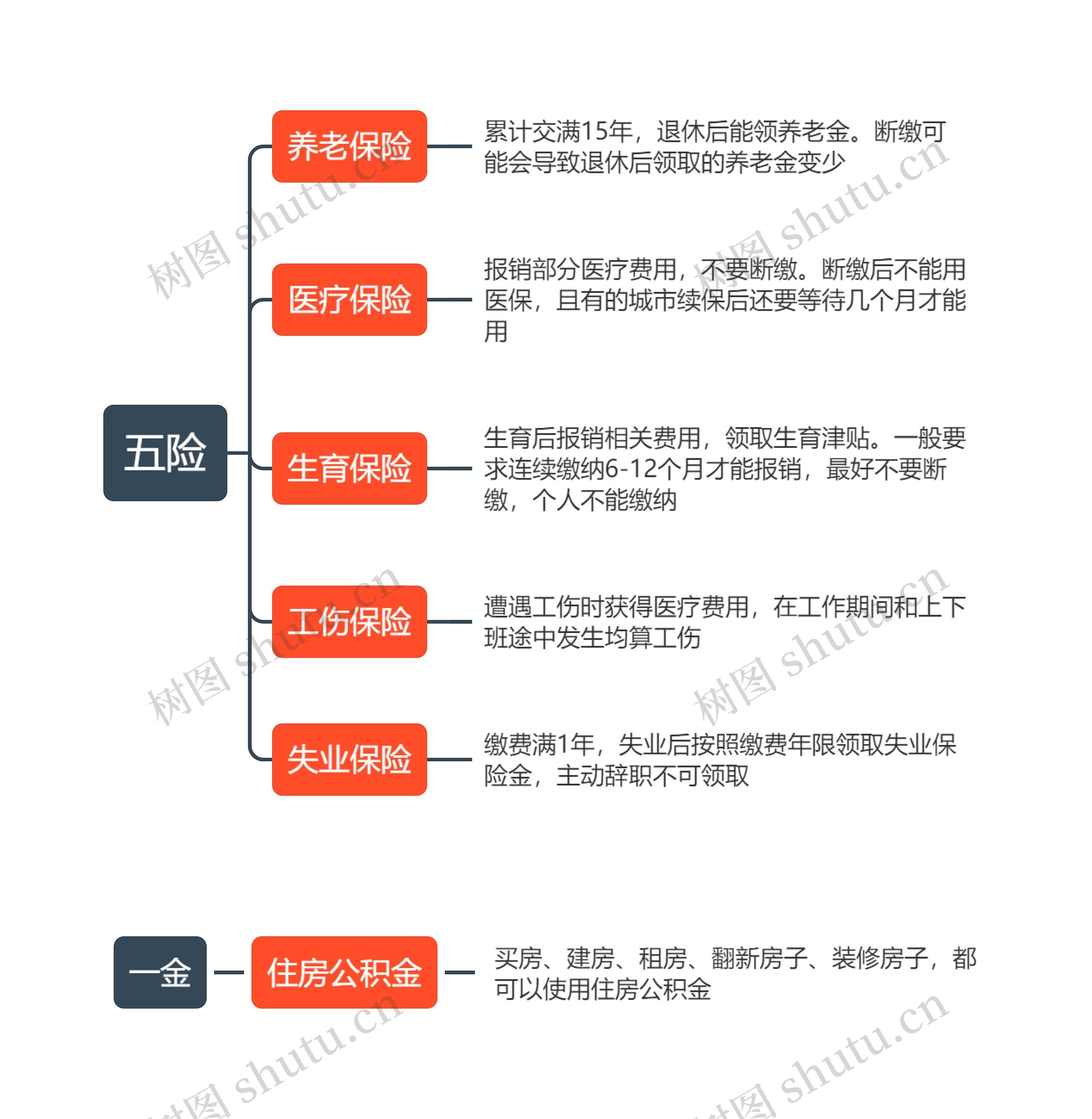 五险一金包含哪几项思维导图