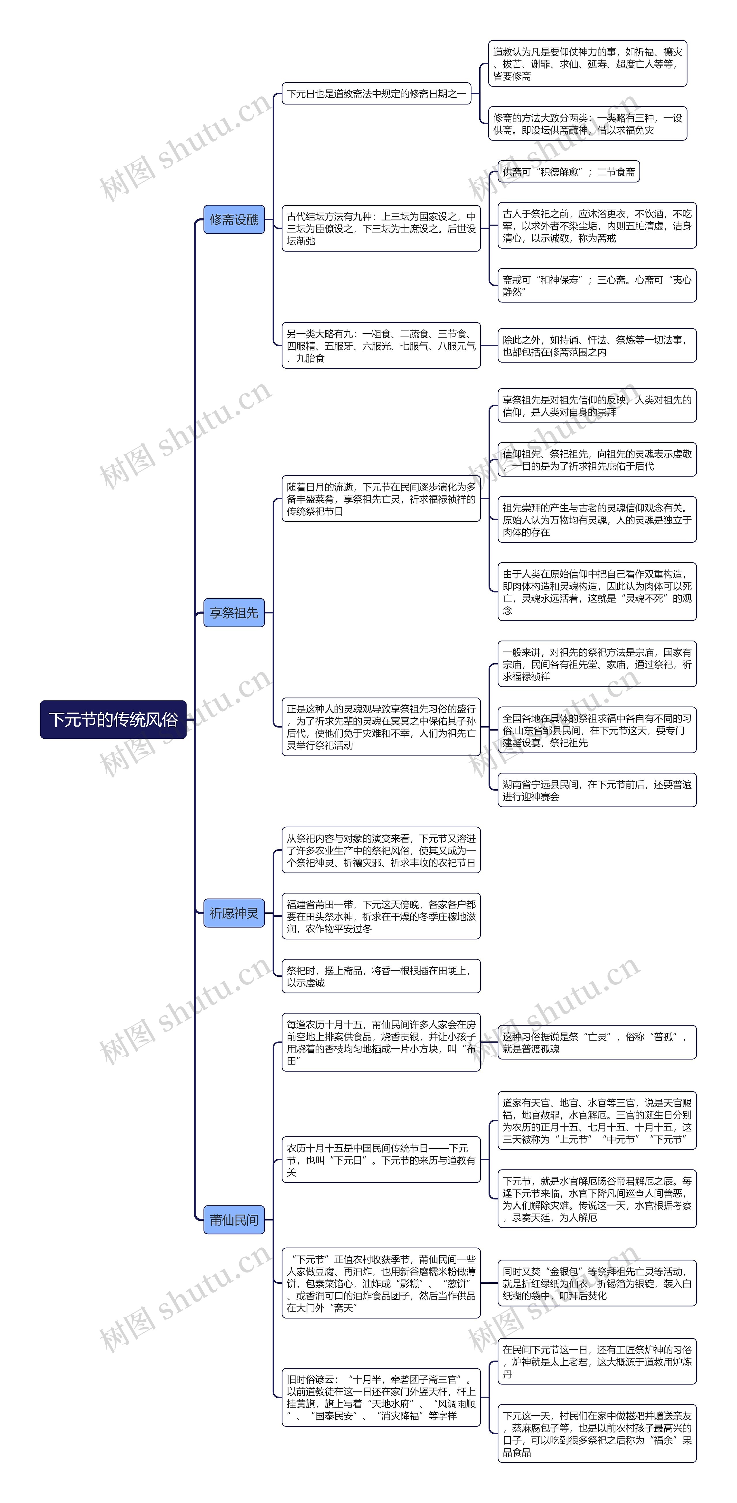 下元节的传统风俗思维导图