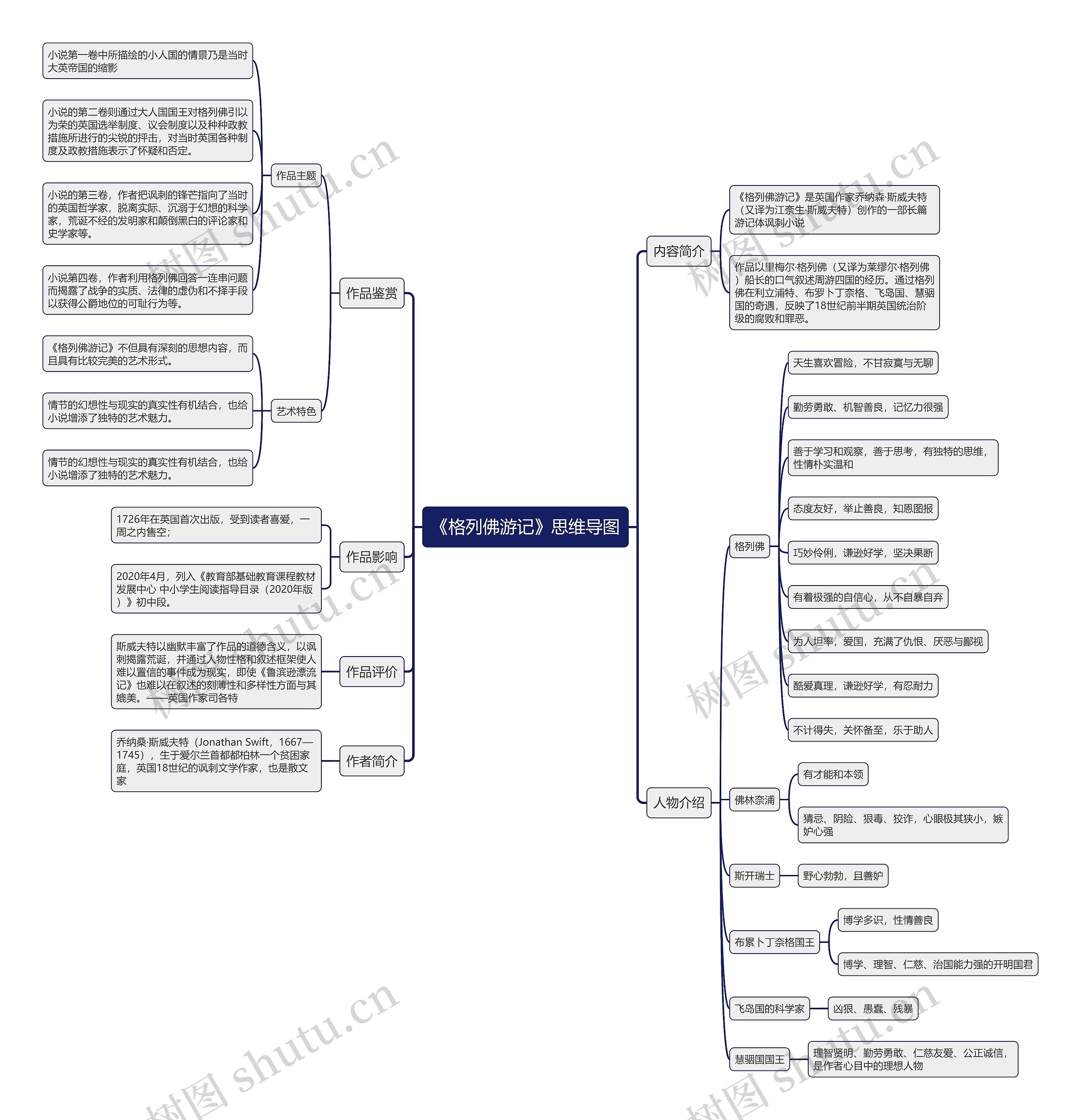 《格列佛游记》思维导图