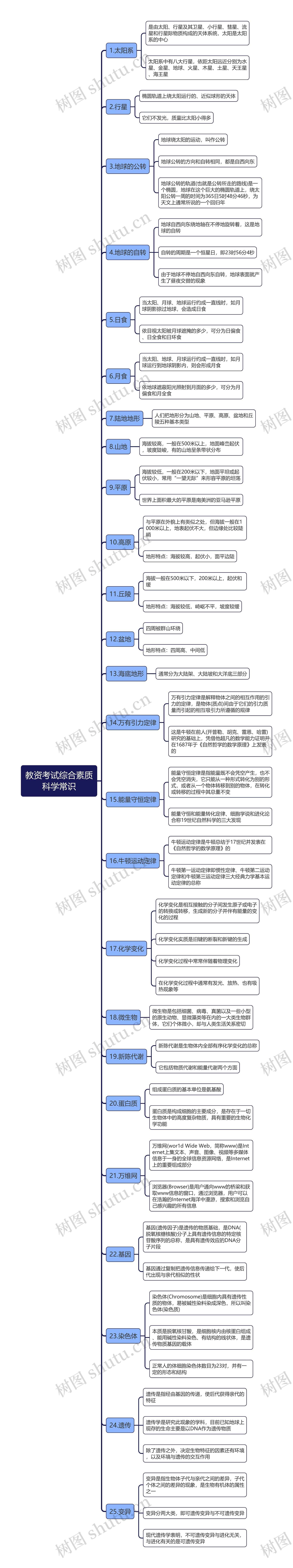 教资综合之科学常识思维导图