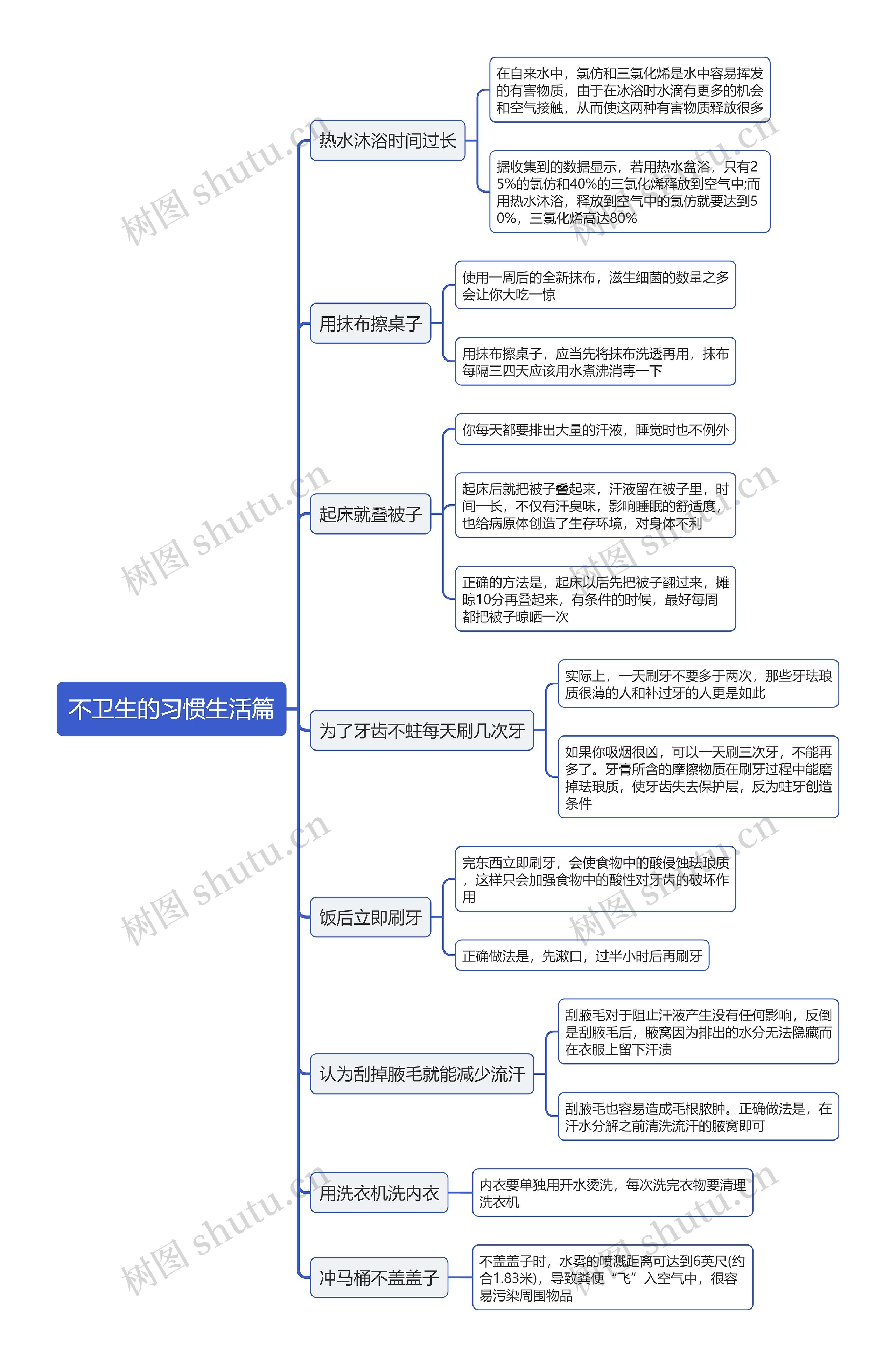 不卫生的习惯生活篇思维导图