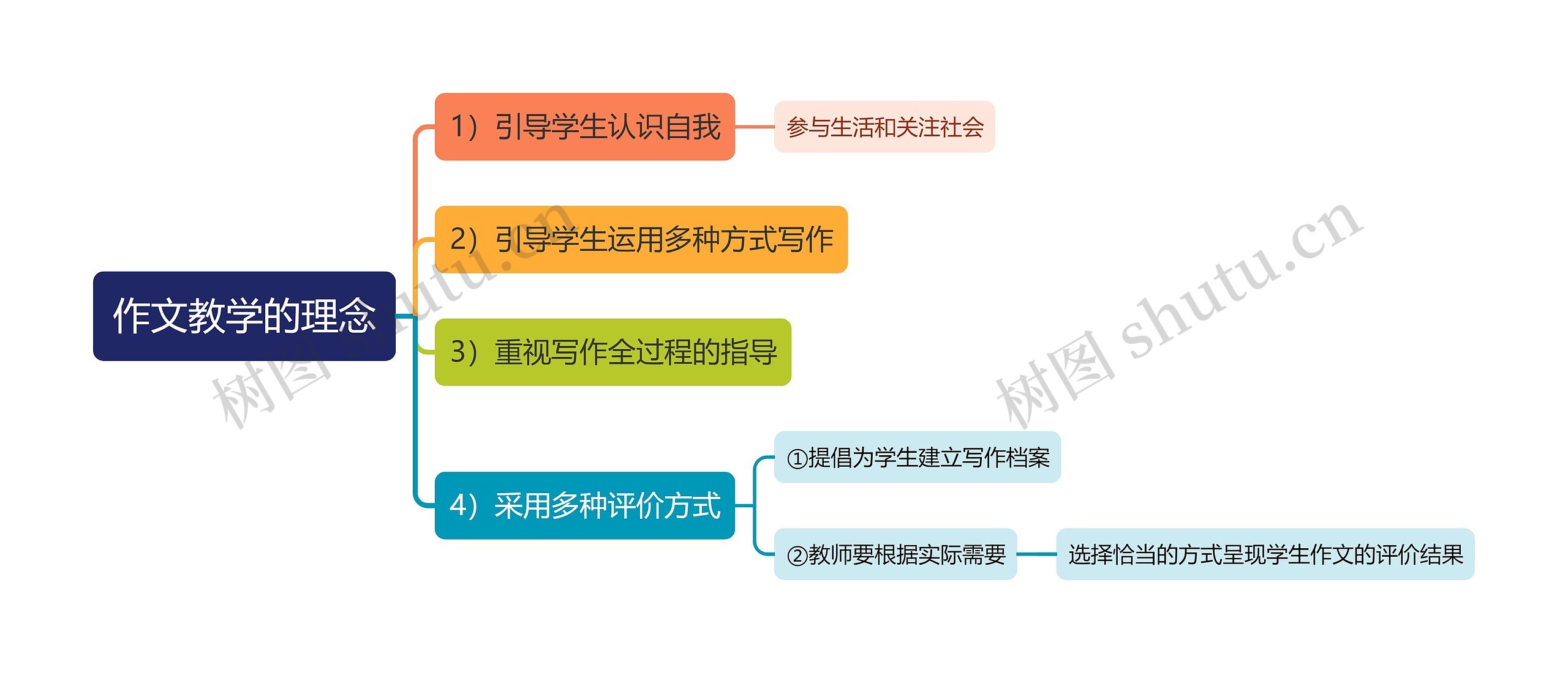 作文教学的理念思维导图