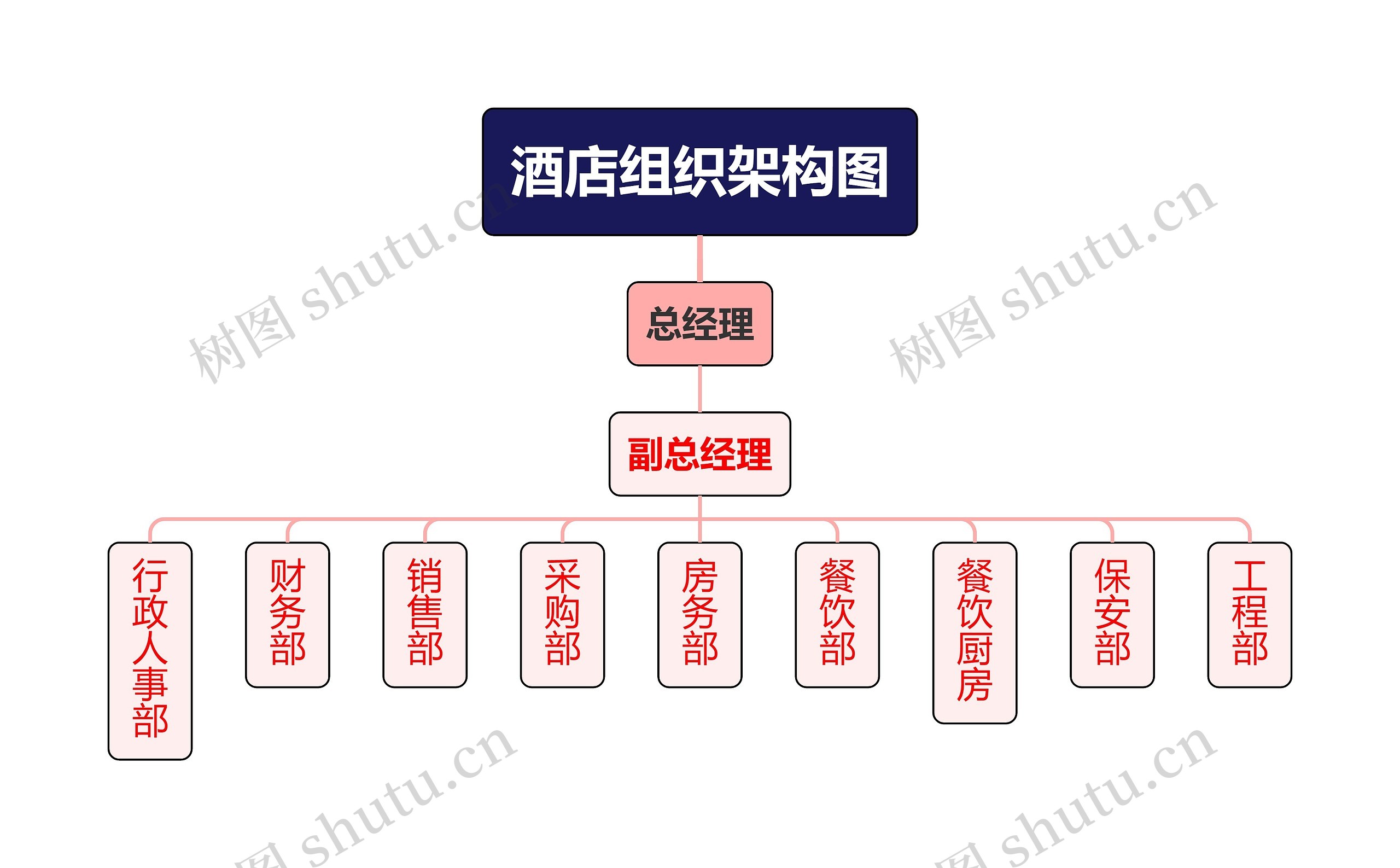 酒店组织架构图思维导图