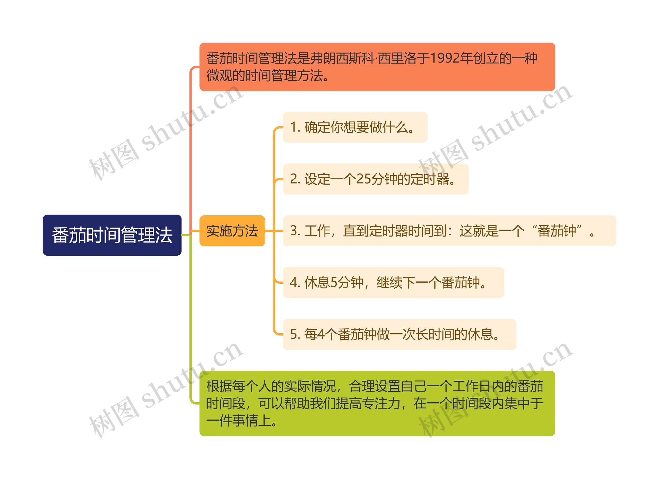 番茄时间管理法思维导图