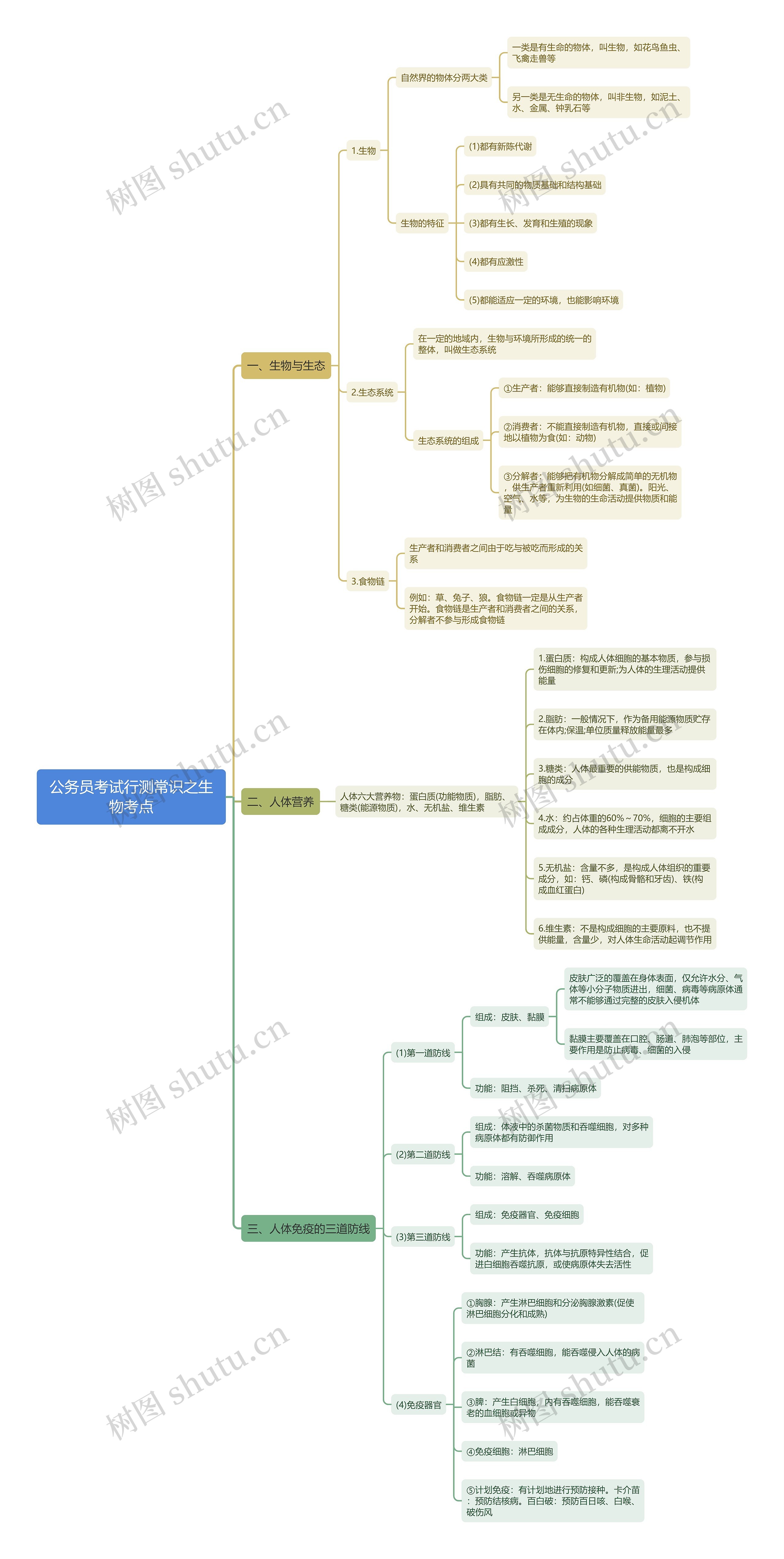 行测常识：生物考点思维导图