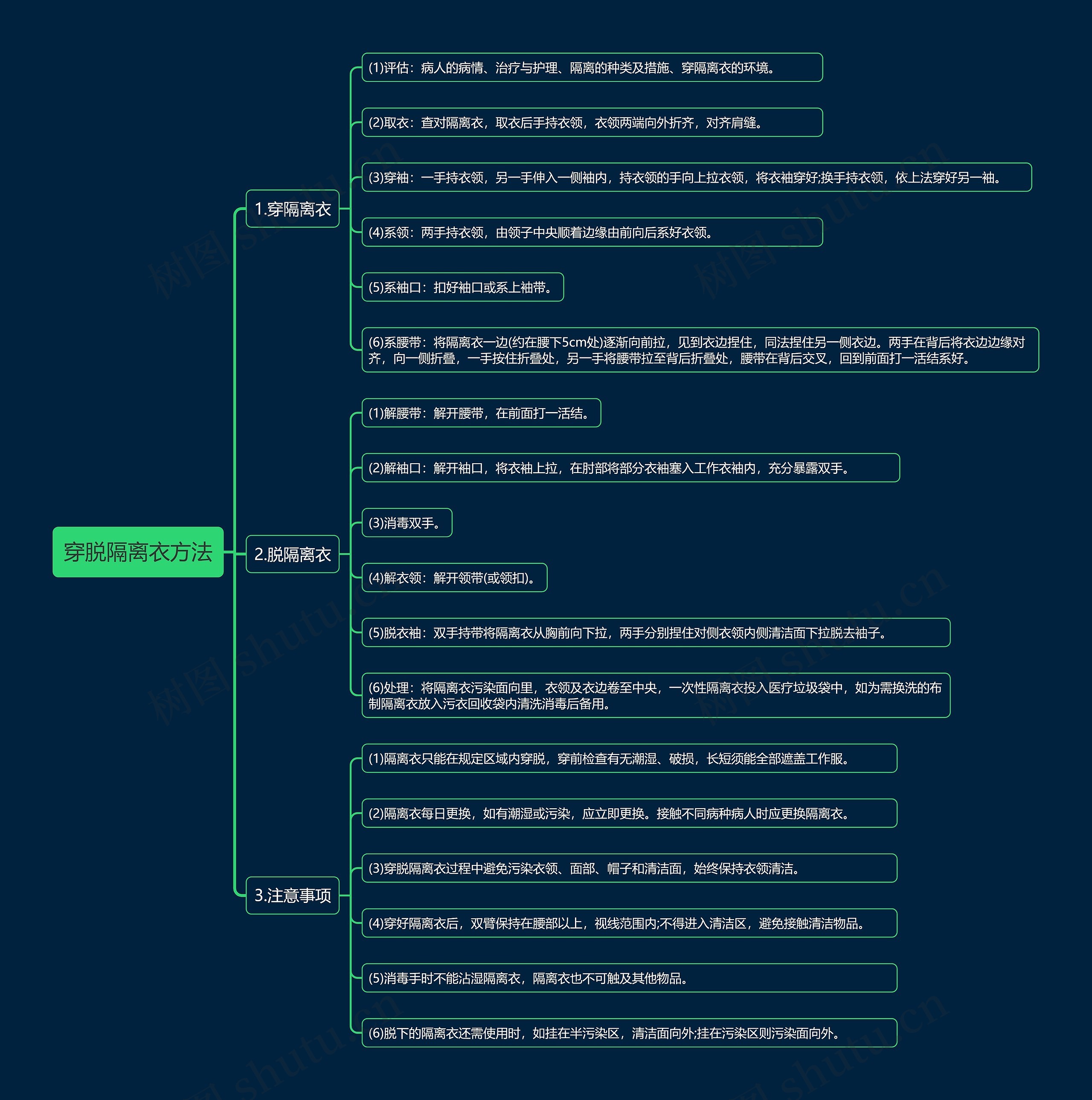 穿脱隔离衣方法思维导图高清图 穿脱隔离衣方法思维导图