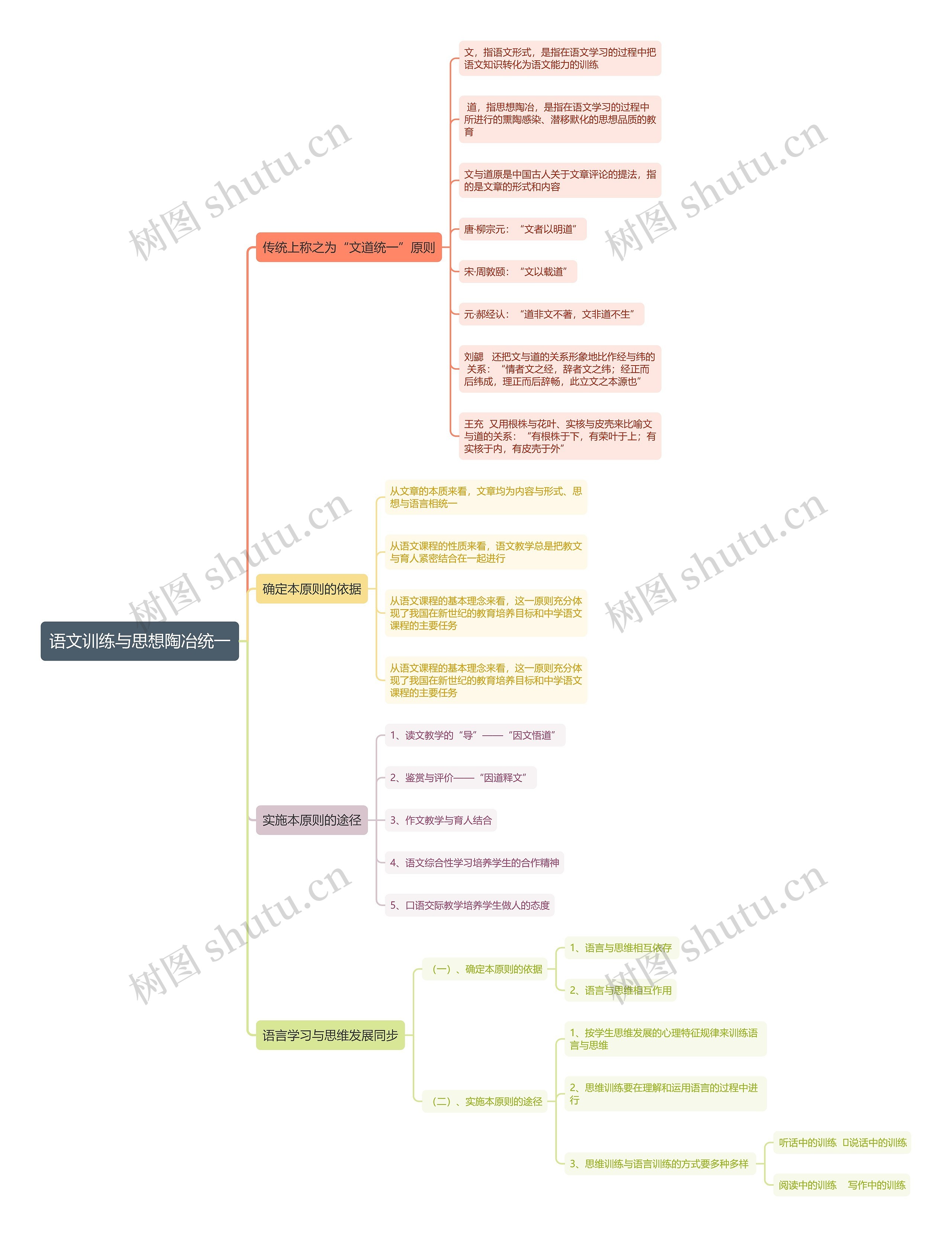 语文训练与思想陶冶统一思维导图