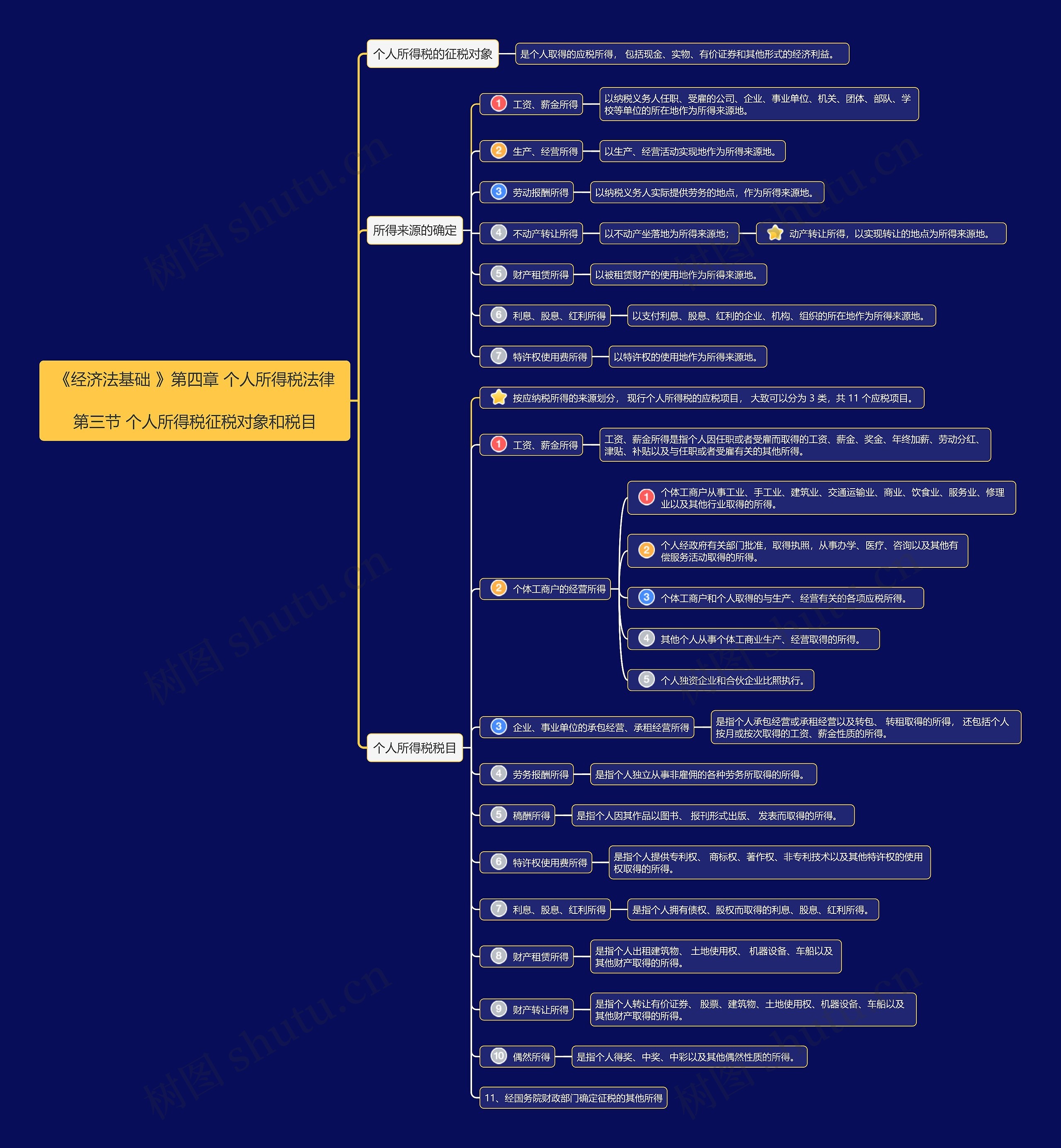 《经济法基础》第四章第3节思维导图