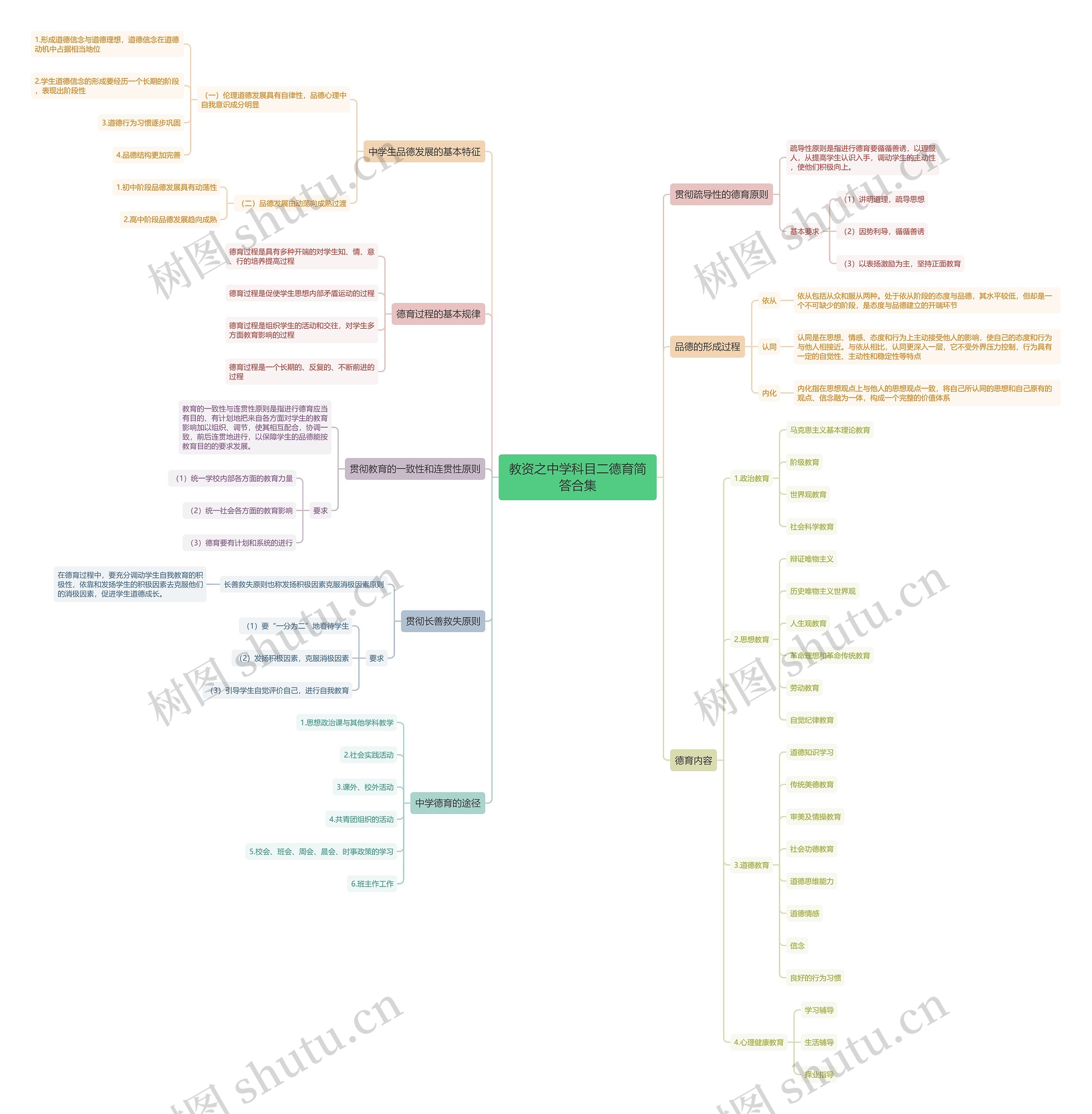 教资之中学科目二德育简答合集思维导图