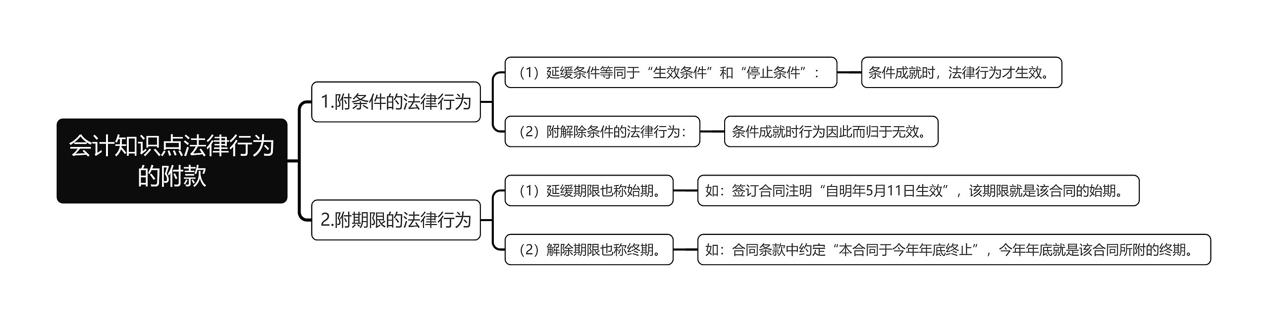 会计知识点法律行为的附款思维导图