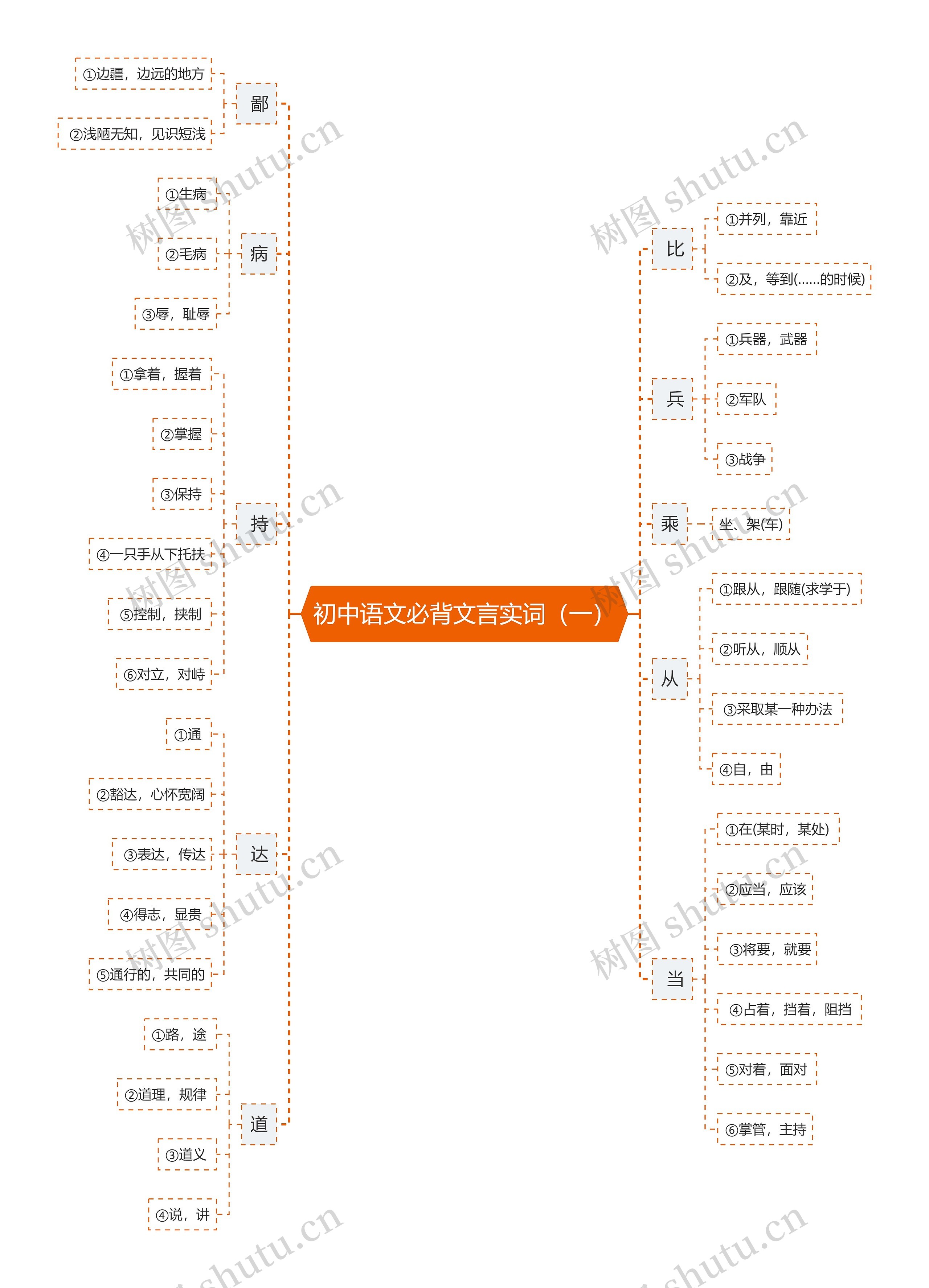 初中语文必背文言实词（一）思维导图