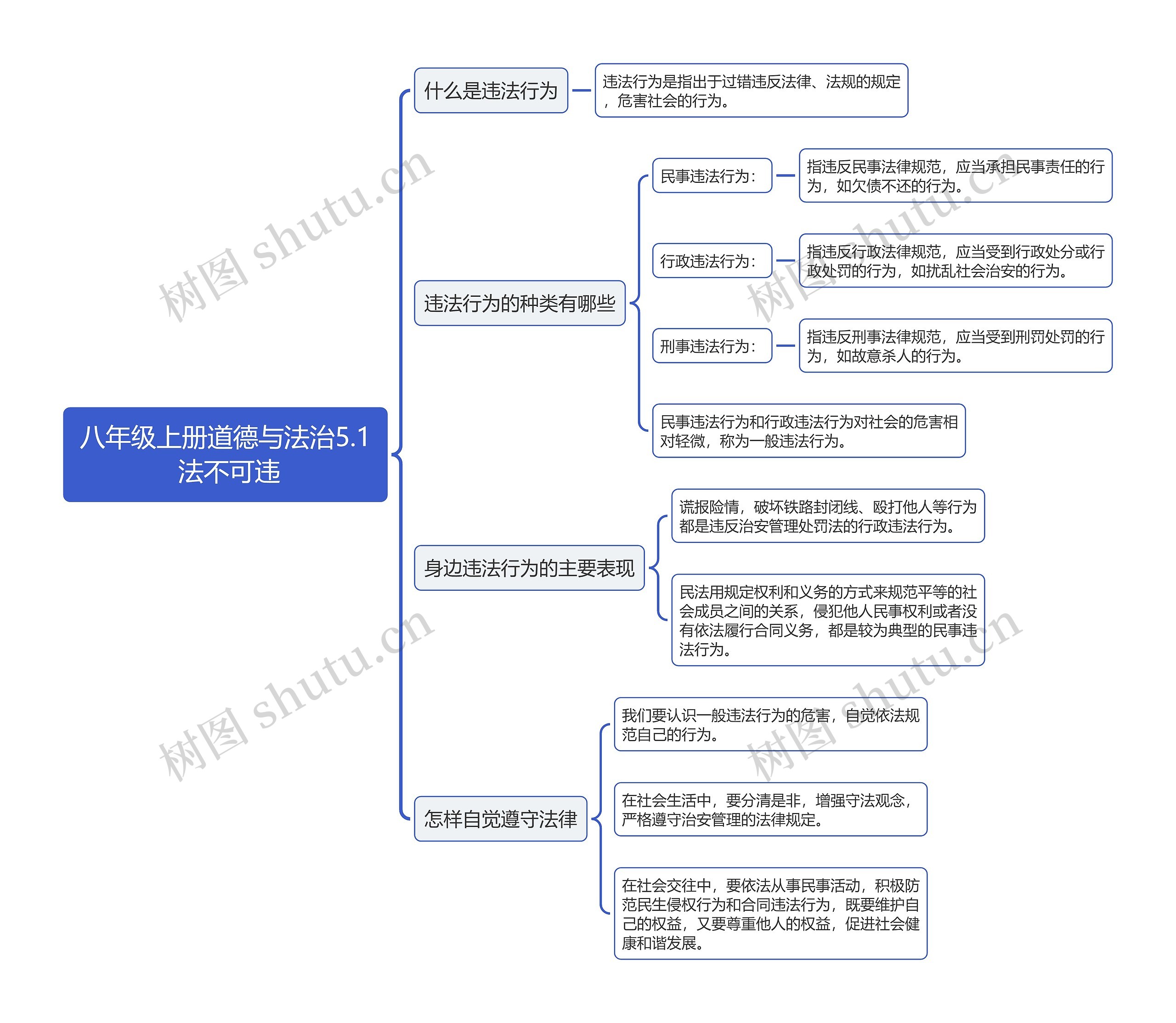 八年级上册道德与法治5.1 法不可违思维导图高清图 八年级上册道德与法治5.1 法不可违思维导图