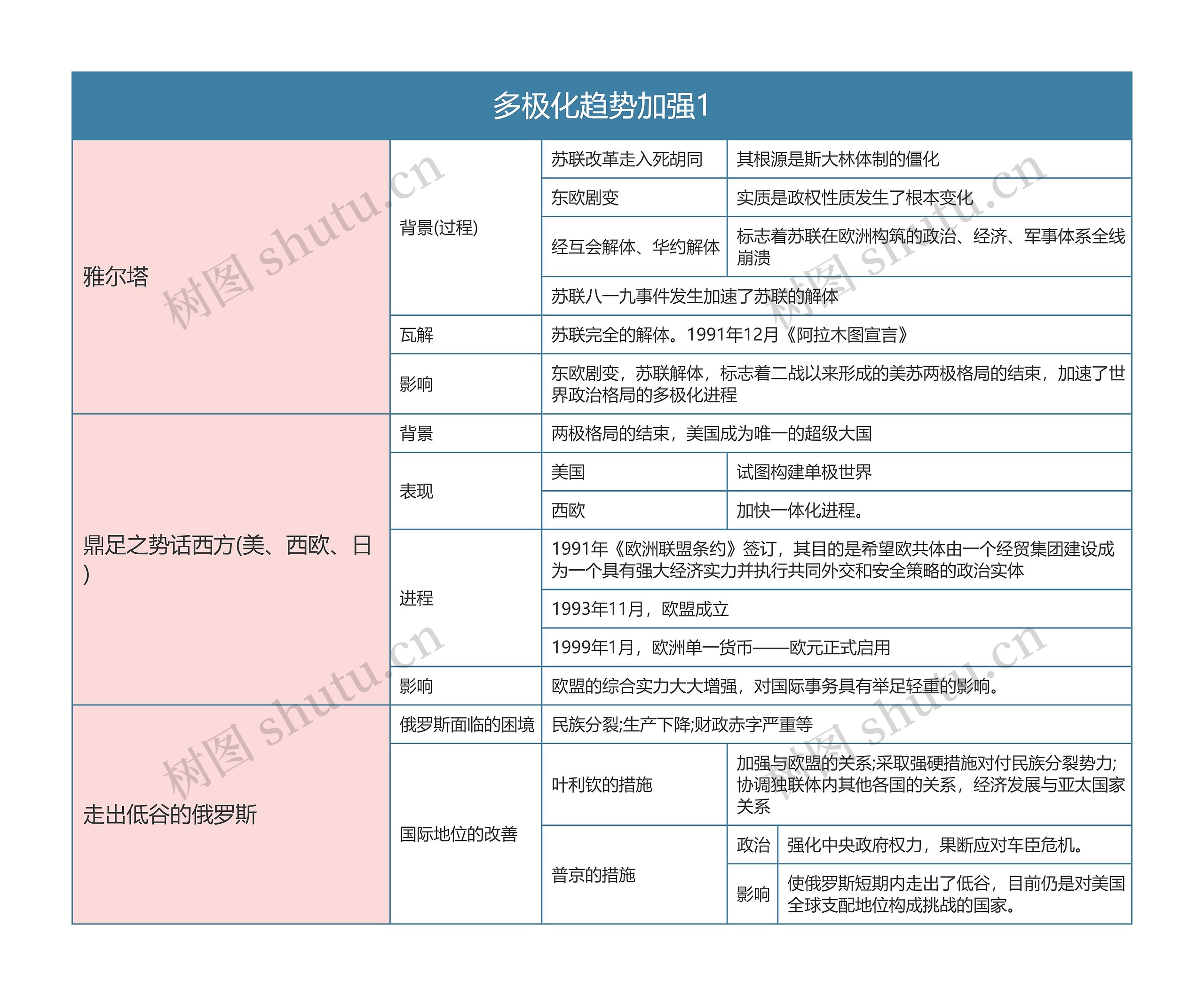 历史必修一  多极化趋势加强1