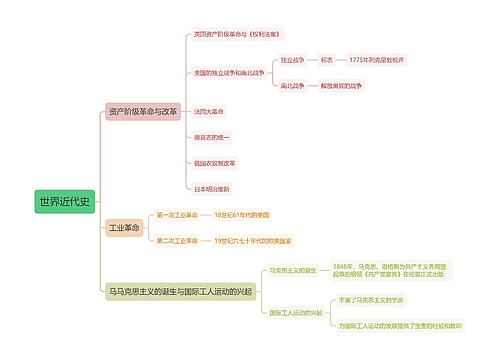 世界近代史简述思维导图