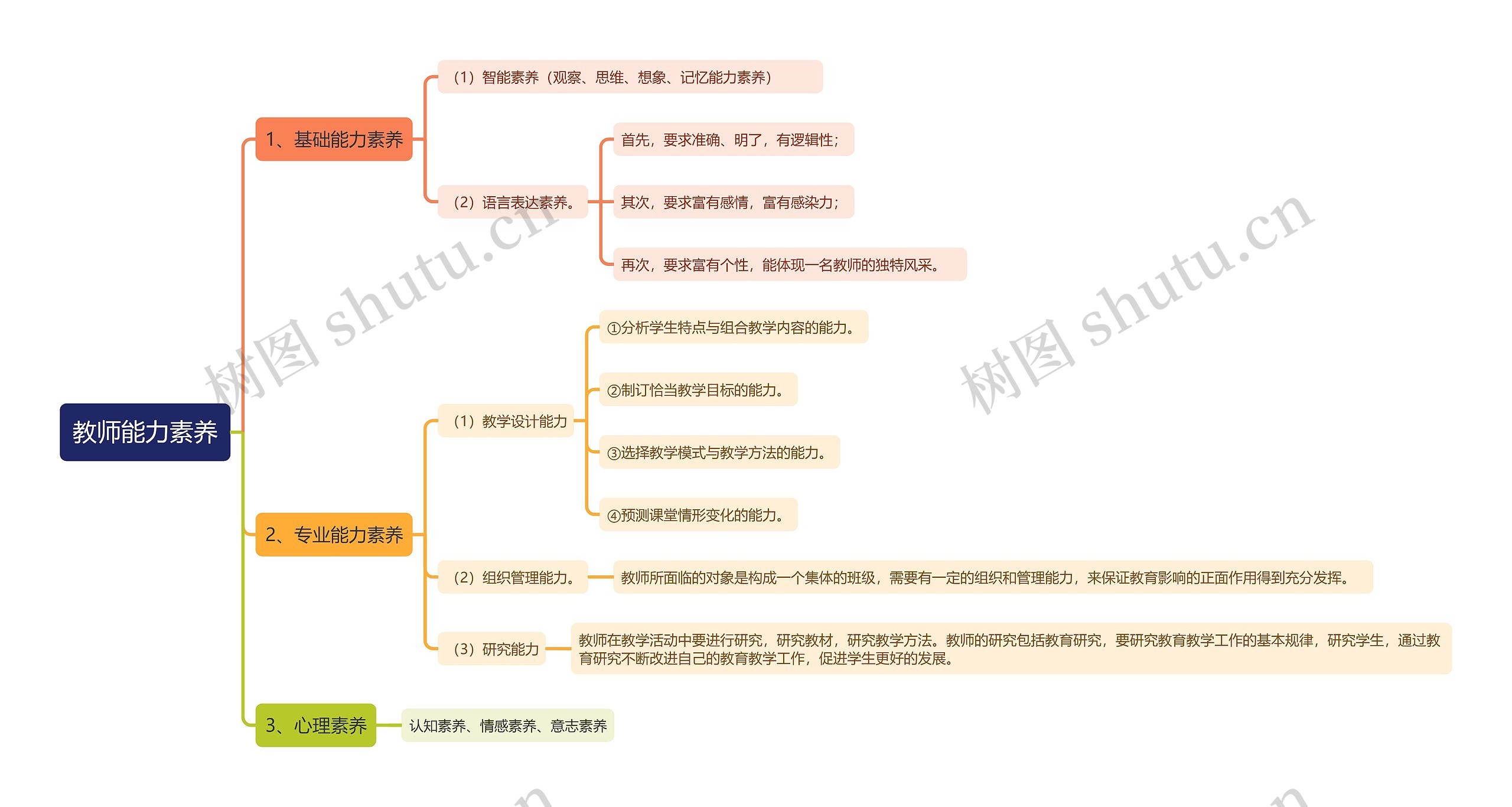 教师能力素养思维导图