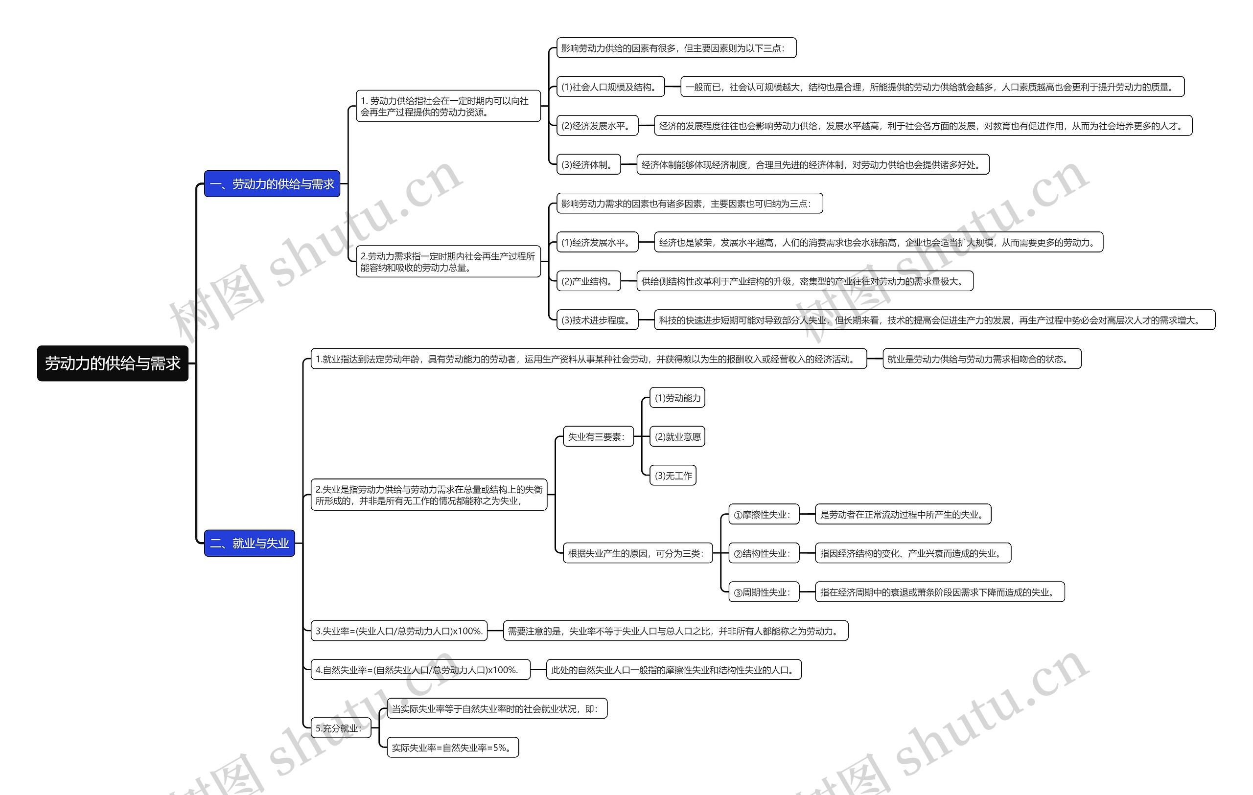 劳动力的供给与需求思维导图