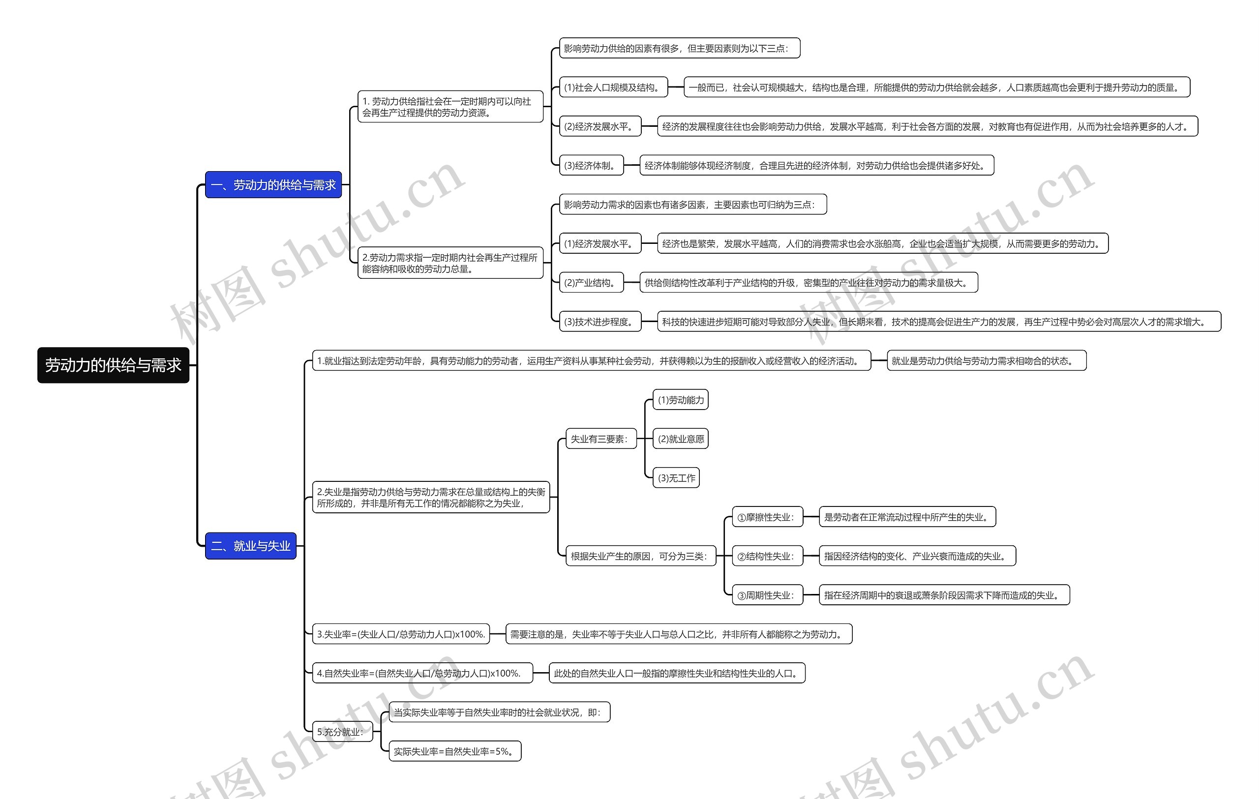 劳动力的供给与需求思维导图高清图 劳动力的供给与需求思维导图