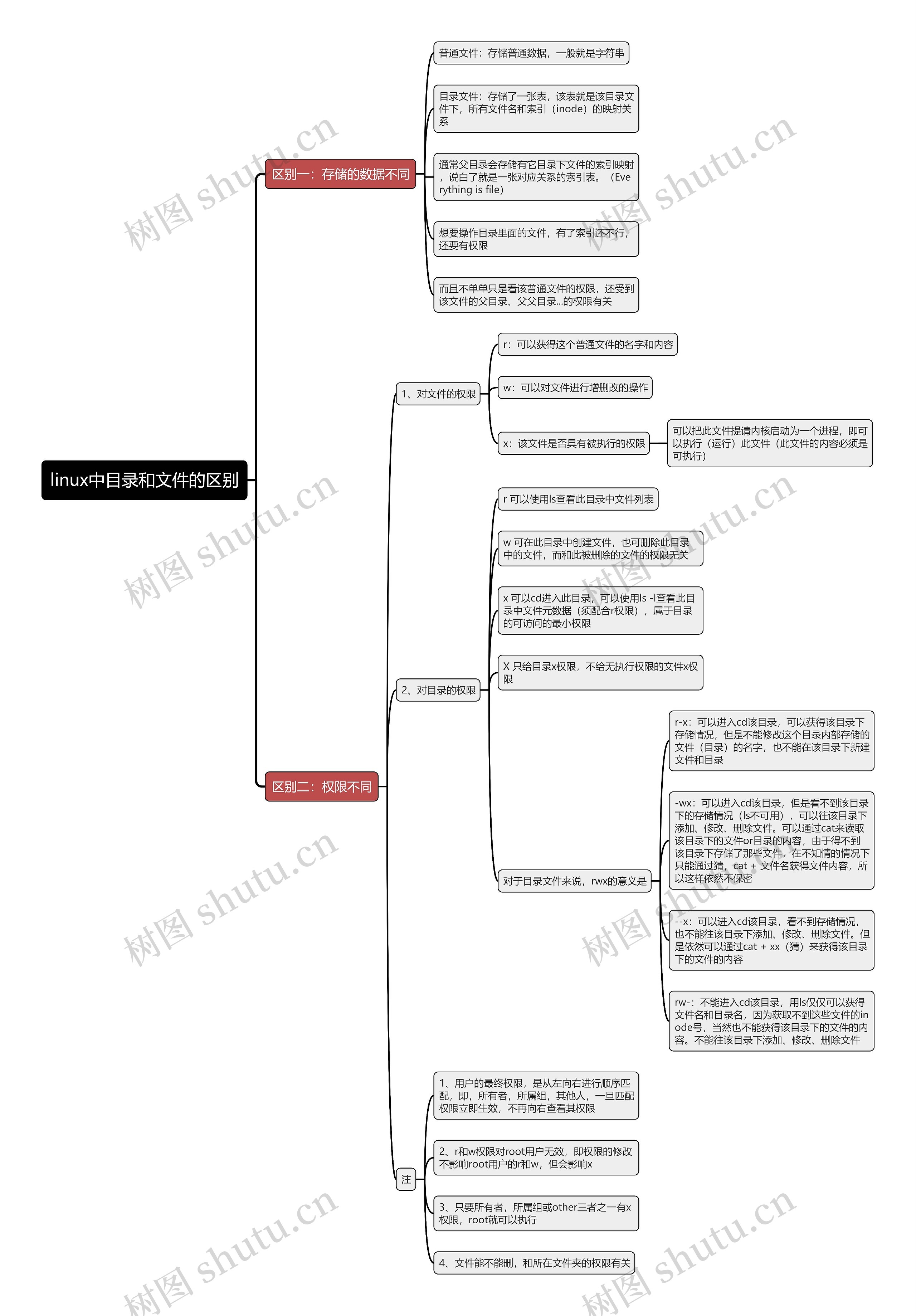 linux中目录和文件的区别思维导图 linux中目录和文件的区别思维导图