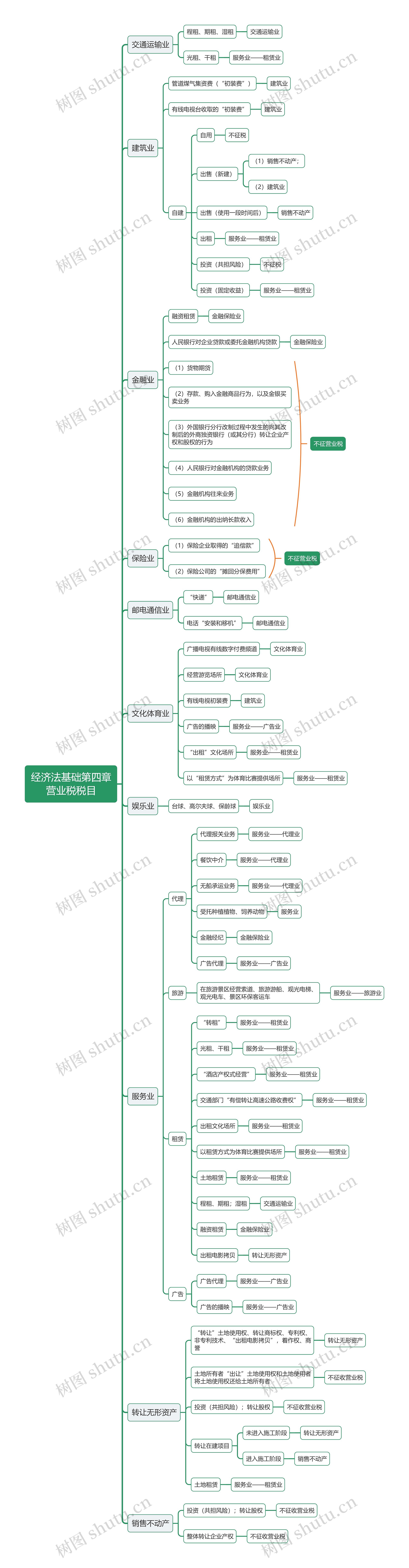 经济法基础第四章营业税税目思维导图