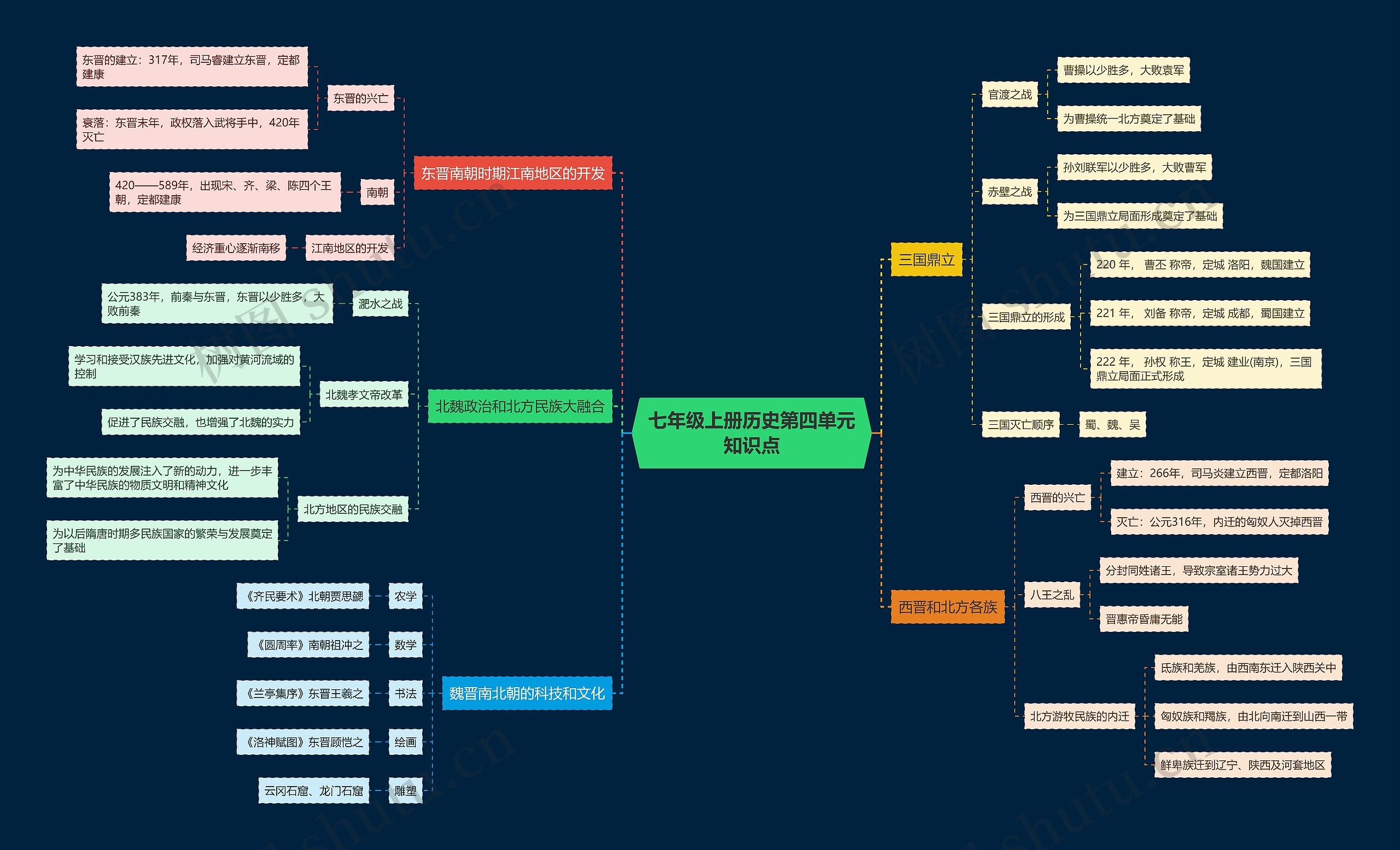 七年级上册历史第四单元知识点思维导图