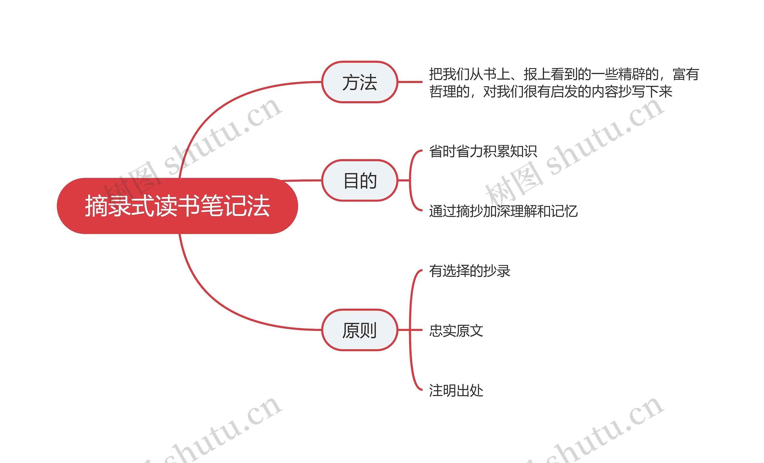 摘录式读书笔记法思维导图