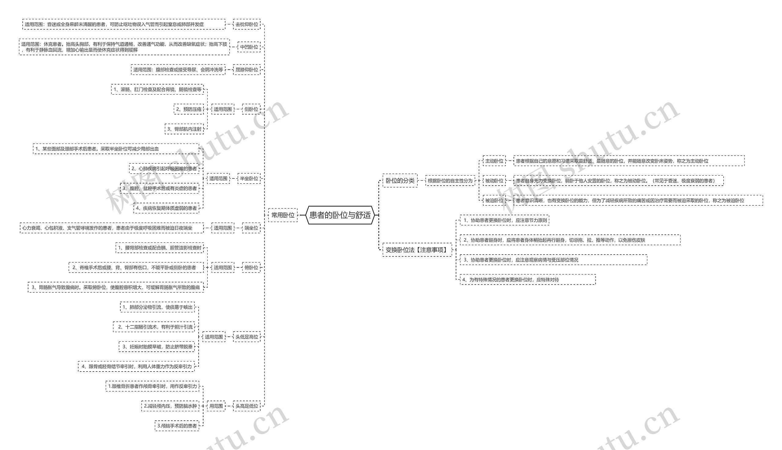 患者的卧位与舒适思维导图