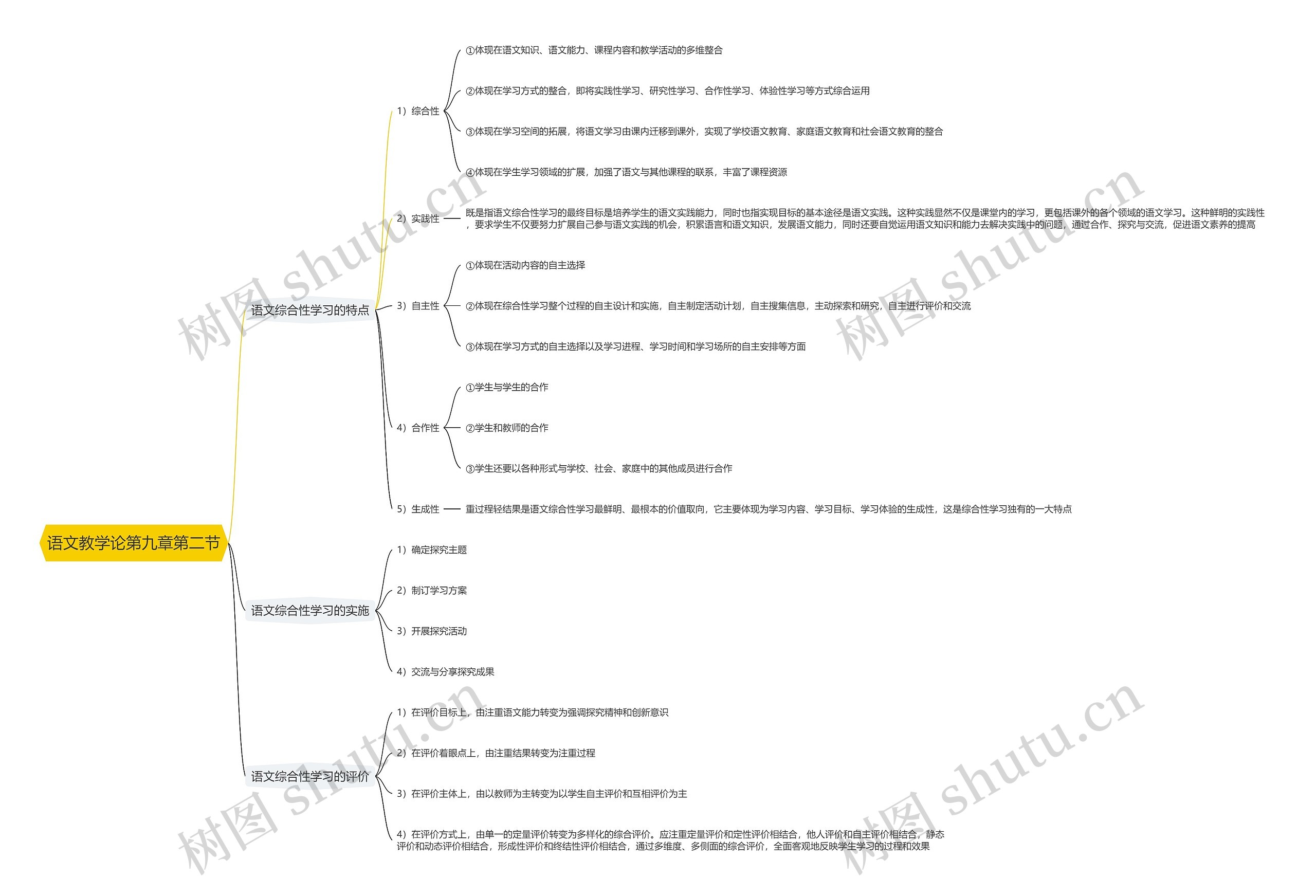 语文教学论第九章第二节思维导图