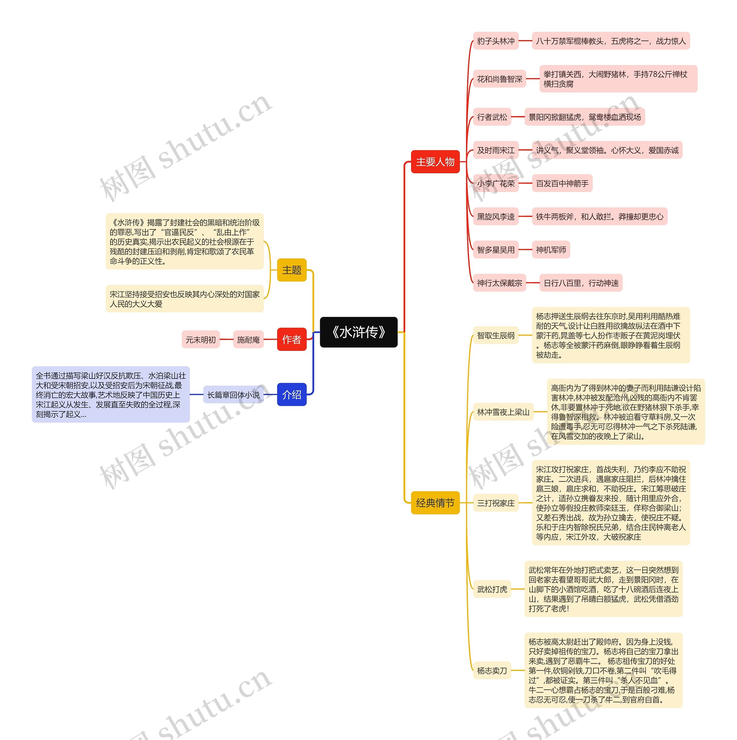 《水浒传》思维导图