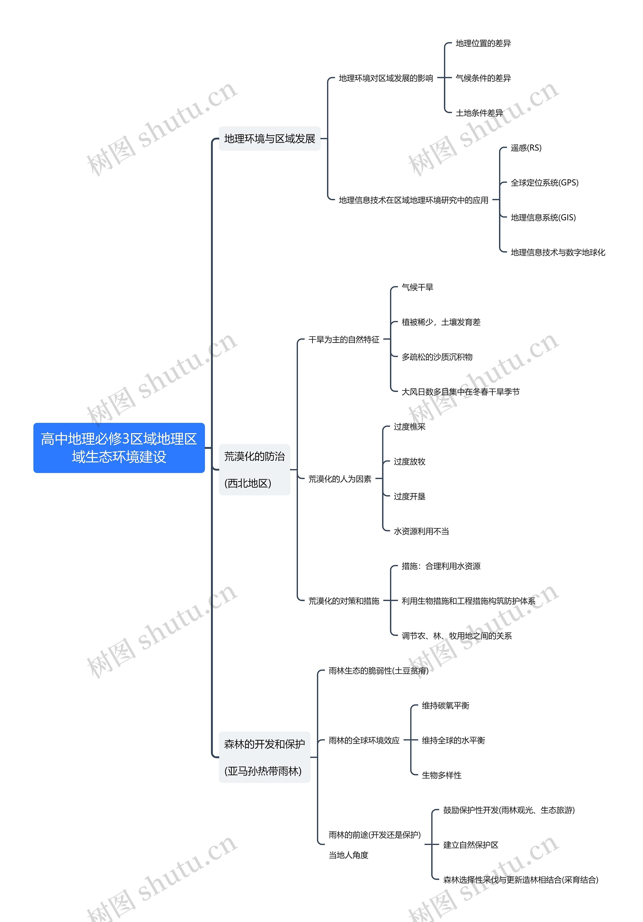 高中地理必修3区域地理区域生态环境建设思维导图