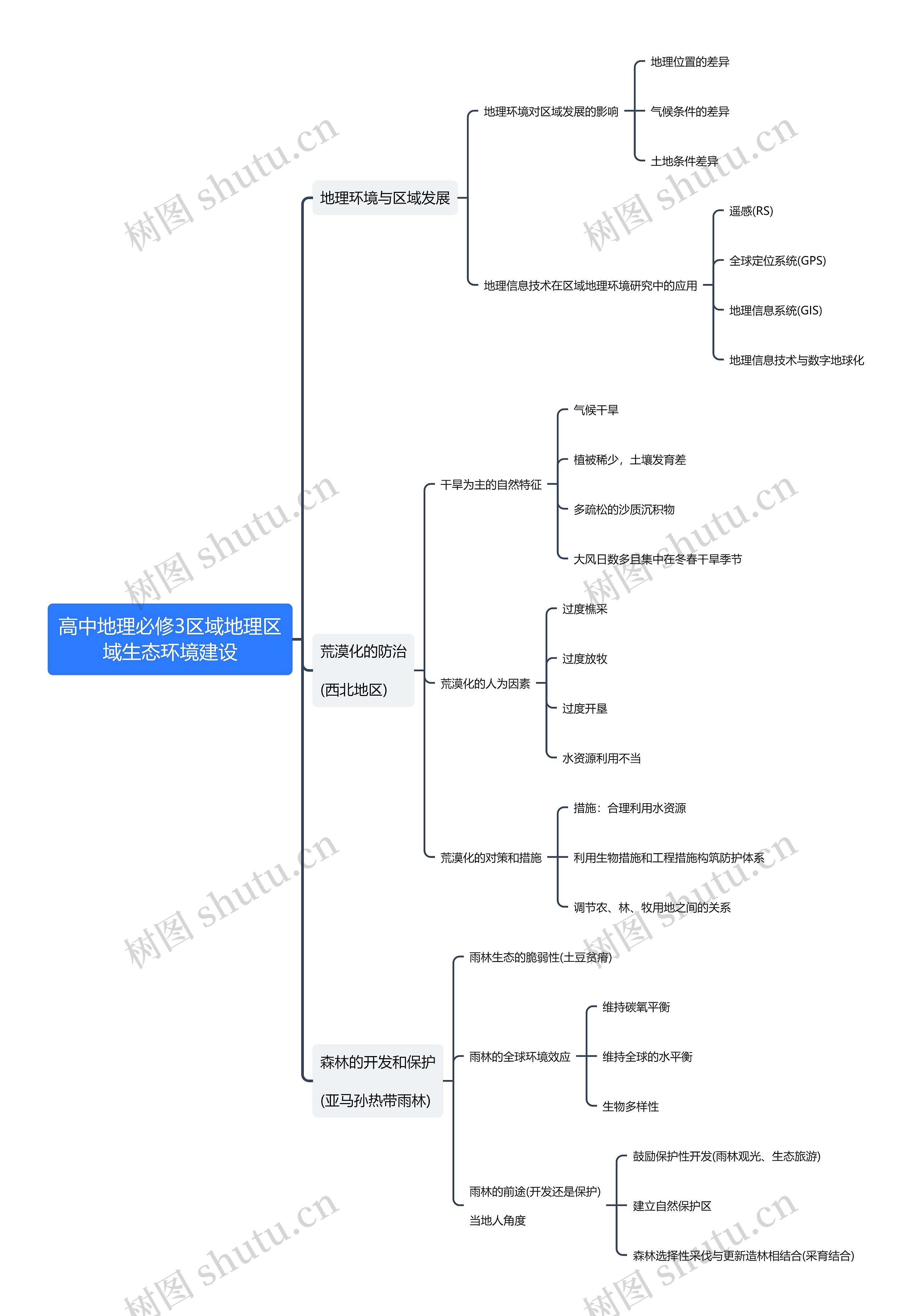 高中地理必修3区域地理区域生态环境建设思维导图高清图 高中地理必修3区域地理区域生态环境建设思维导图