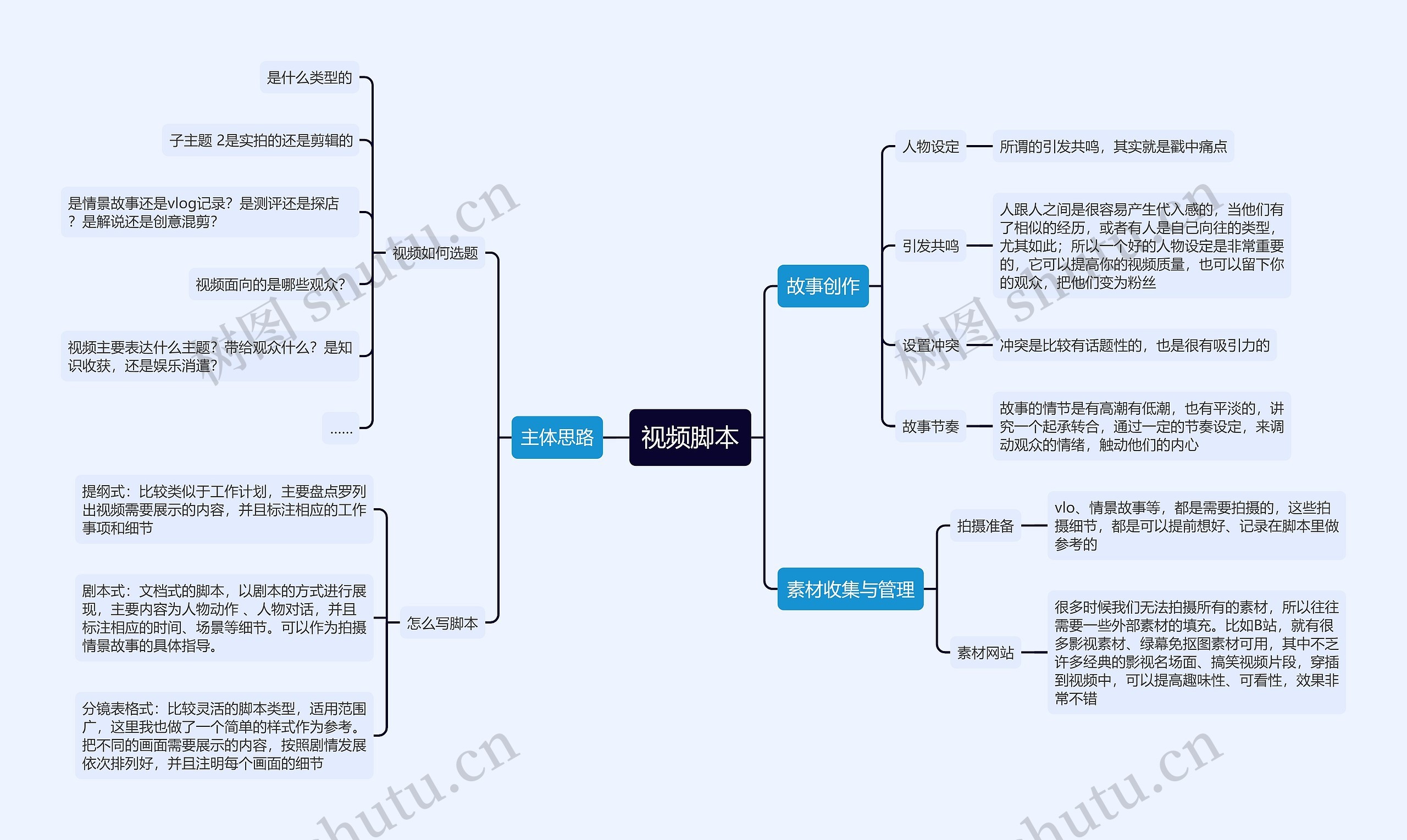 视频脚本制作思维导图