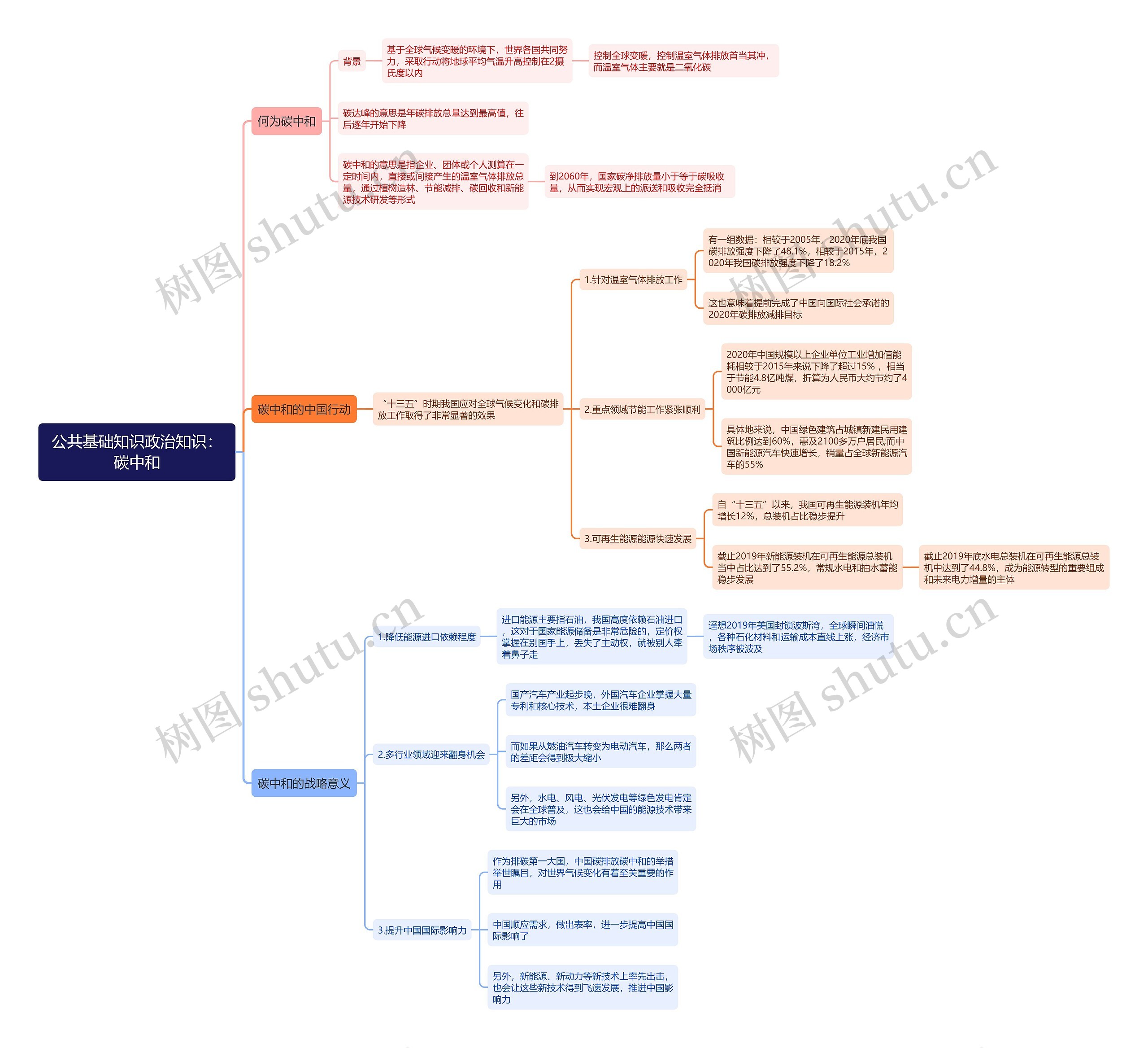 公共基础知识政治知识：碳中和思维导图