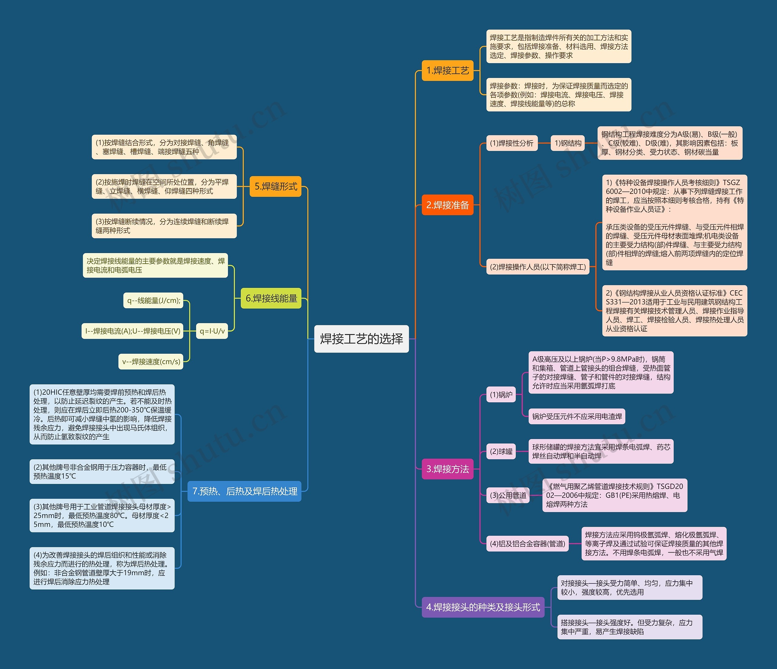 焊接工艺的选择思维导图