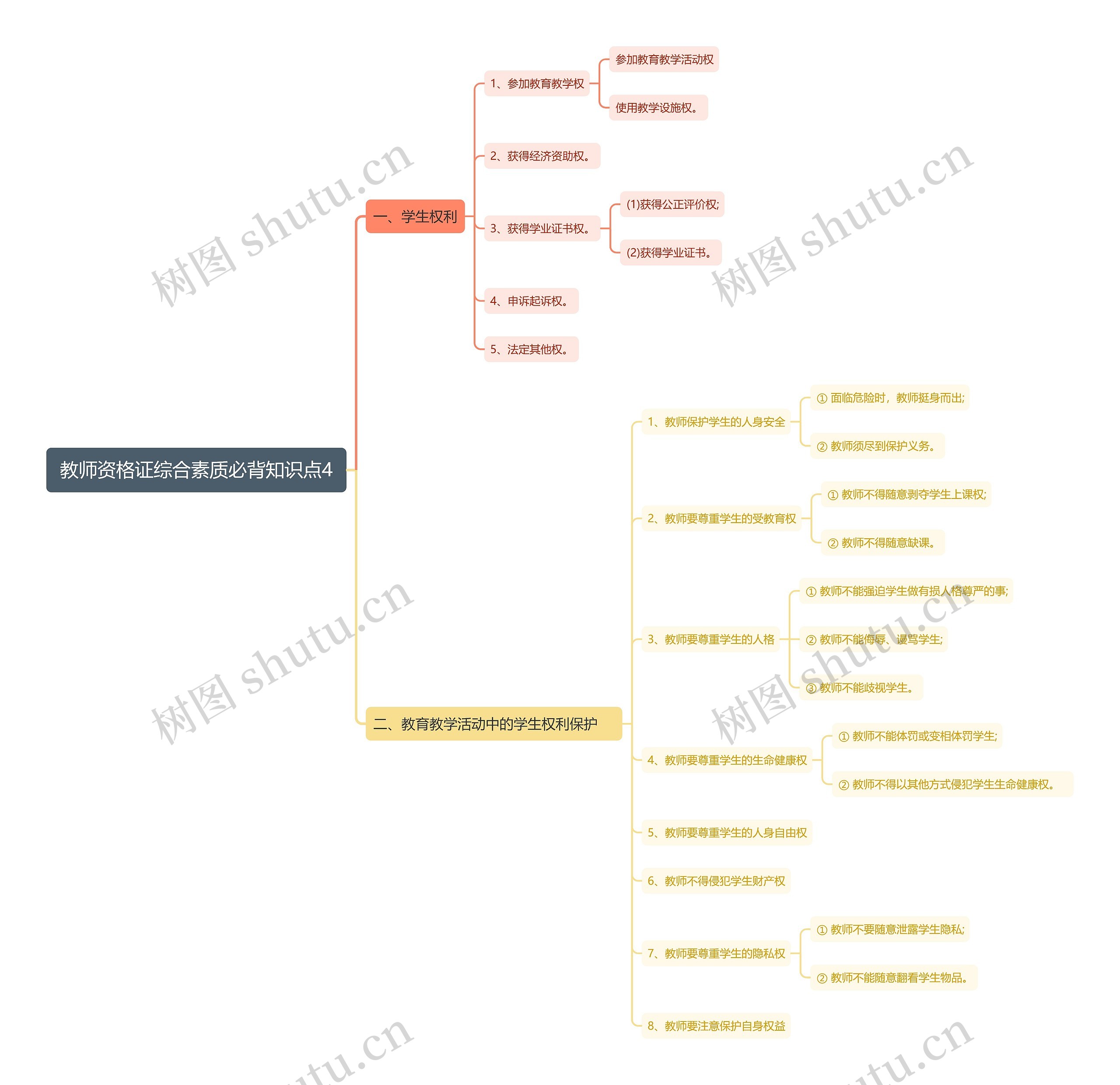 教师资格证综合素质必背知识点4思维导图