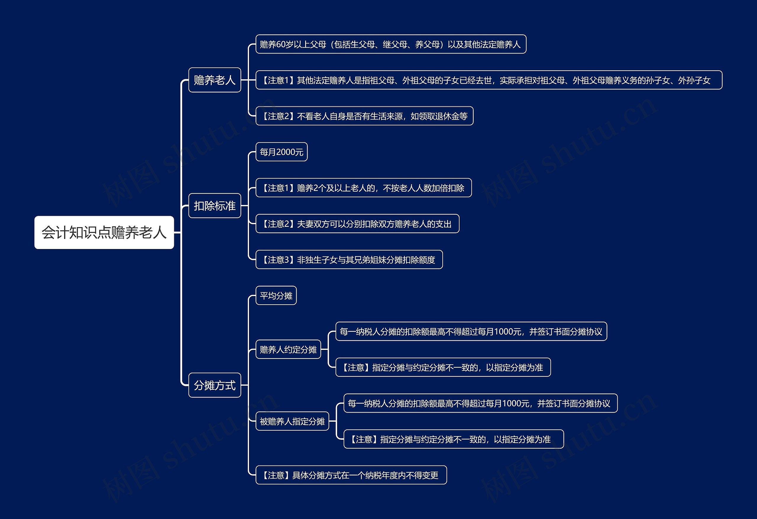 会计知识点赡养老人思维导图