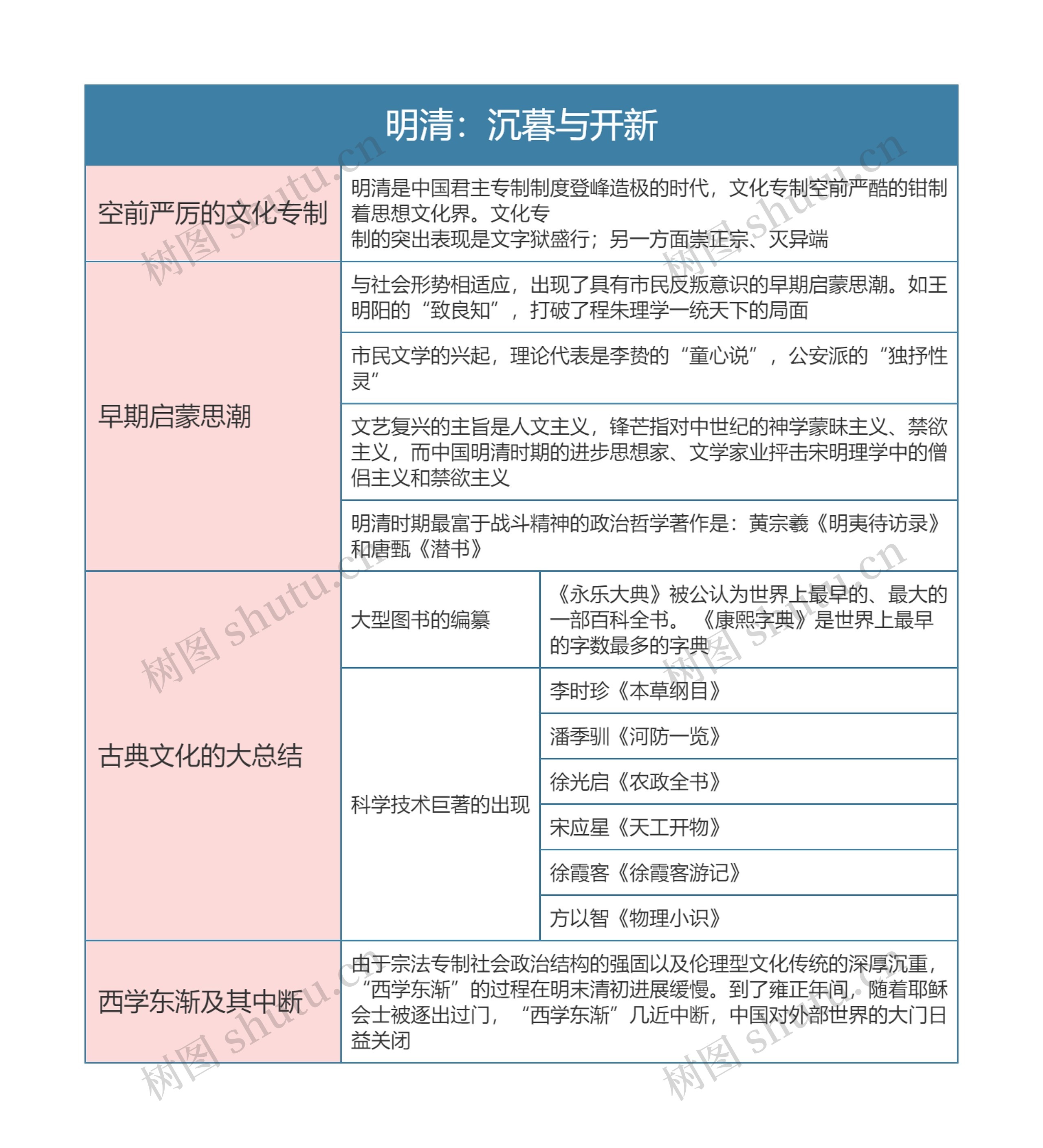 中国文化概论  明清：沉暮与开新