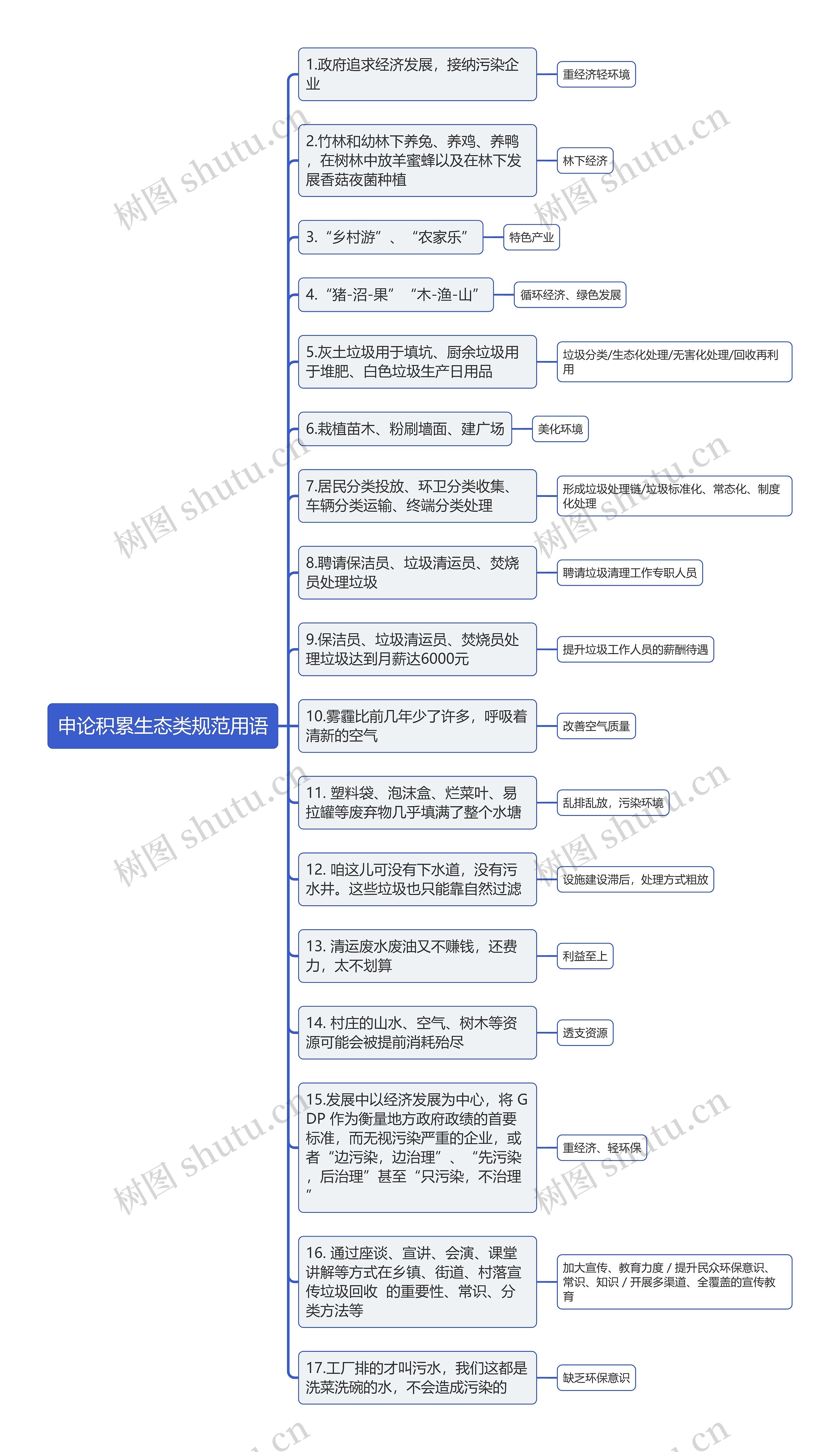 申论积累生态类规范用语思维导图