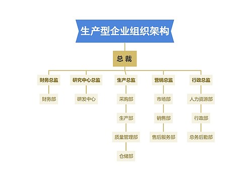 生产型企业组织架构