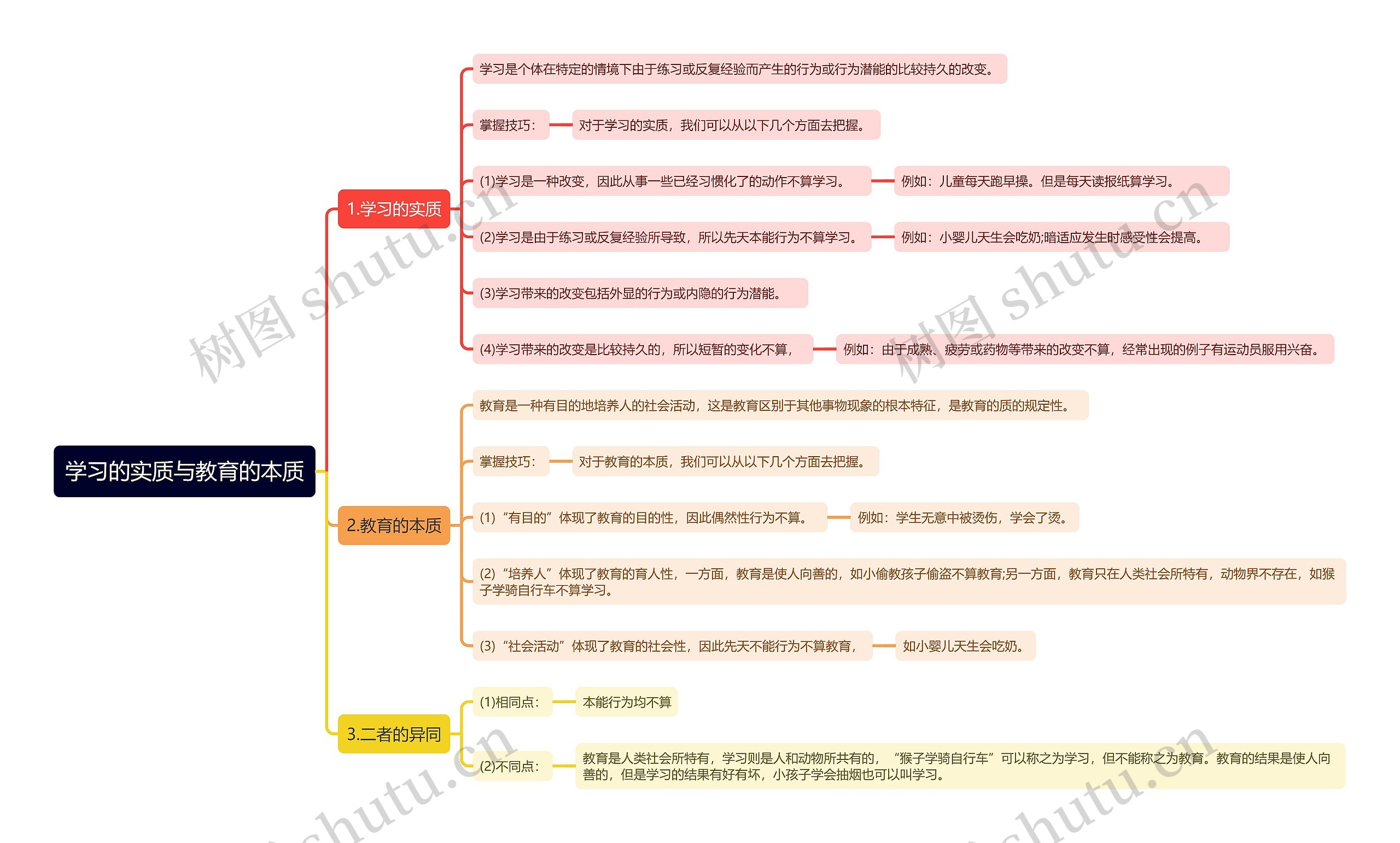 学习的实质与教育的本质思维导图