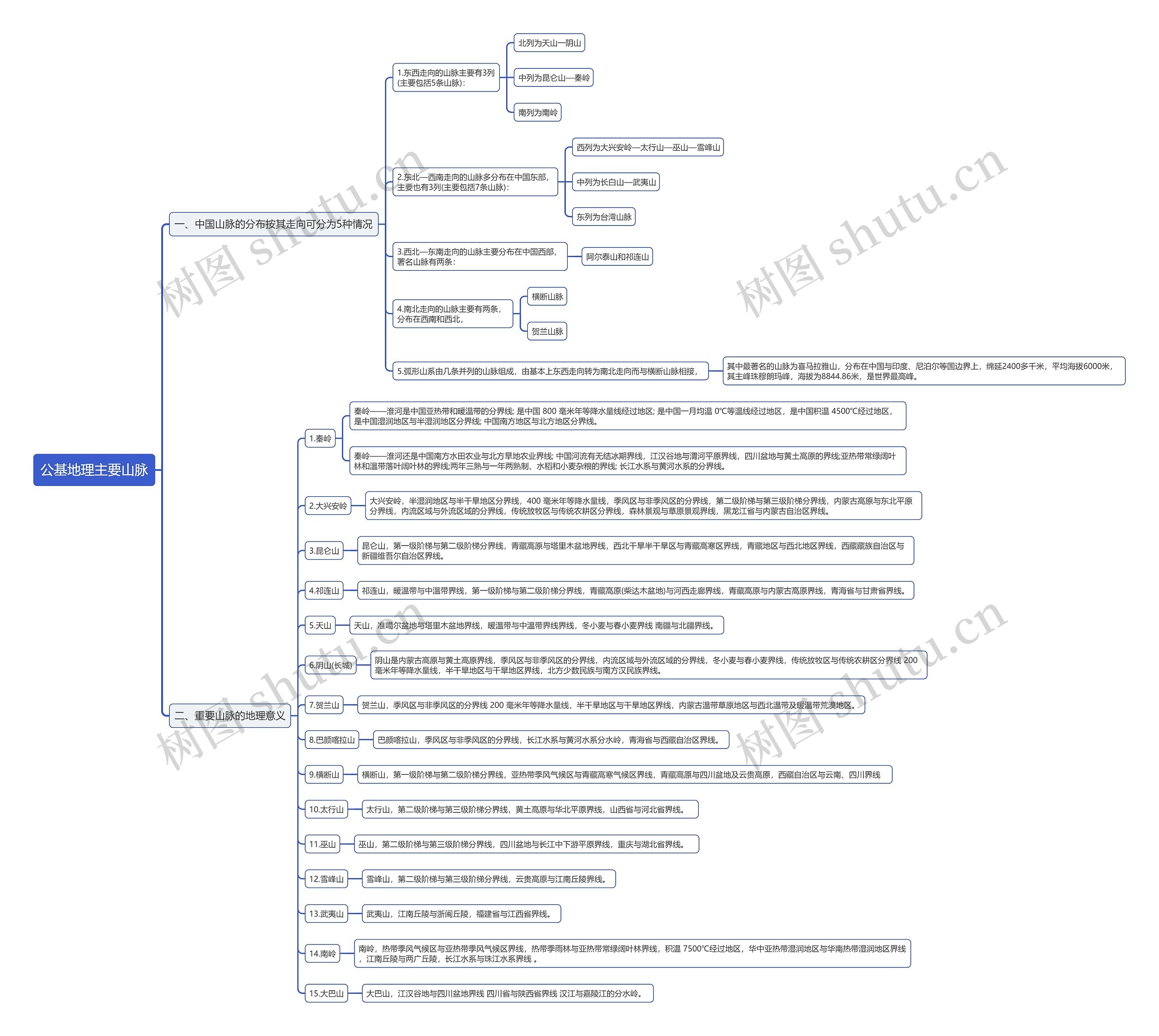 公基地理主要山脉思维导图