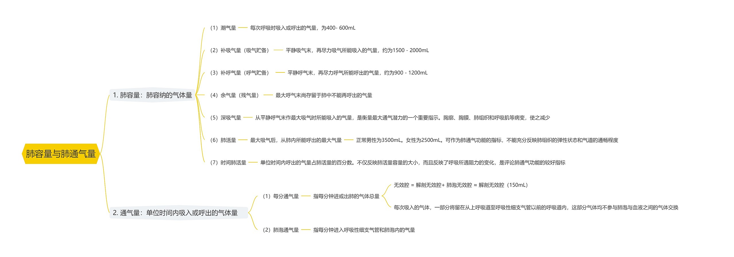 肺容量与肺通气量思维导图